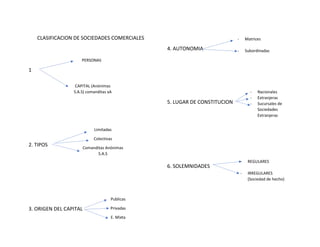 CLASIFICACION DE SOCIEDADES COMERCIALES
1
2. TIPOS
3. ORIGEN DEL CAPITAL
4. AUTONOMIA
5. LUGAR DE CONSTITUCION
6. SOLEMNIDADES
Limitadas
Colectivas
Comanditas Anónimas
S.A.S
PERSONAS
CAPITAL (Anónimas
S.A.S) comanditas xA
Publicas
Privadas
E. Mixta
- Matrices
- Subordinadas
- Nacionales
- Extranjeras
- Sucursales de
Sociedades
Extranjeras
- REGULARES
- IRREGULARES
(Sociedad de hecho)
 