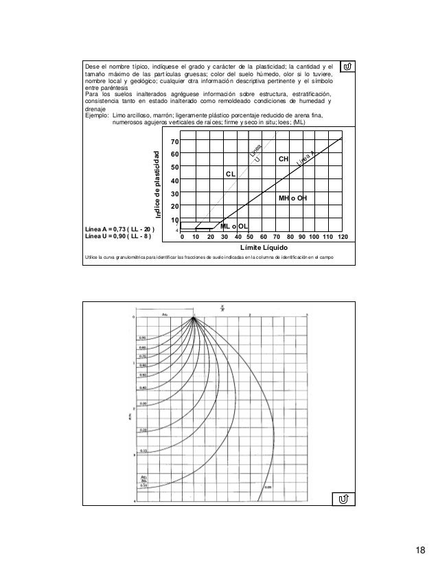Clasificacion de suelos (carta de plasticidad)