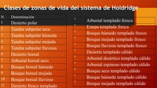 Clases de zonas de vida del sistema de Holdridge
N. Denominación
1 Desierto polar
2 Tundra subpolar seca
3 Tundra subpolar húmeda
4 Tundra subpolar mojada
5 Tundra subpolar lluviosa
6 Desierto boreal
7 Arbustal boreal seco
8 Bosque boreal húmedo
9 Bosque boreal mojado
10 Bosque boreal lluvioso
11 Desierto fresco templado
12
Arbustal templado fresco
13
Estepa templada fresca
14
Bosque húmedo templado fresco
15
Bosque mojado templado fresco
16
Bosque lluvioso templado fresco
17
Desierto templado cálido
18
Arbustal desértico templado cálido
19
Arbustal espinoso templado cálido
20
Bosque seco templado cálido
21
Bosque húmedo templado cálido
22
Bosque mojado templado cálido
 