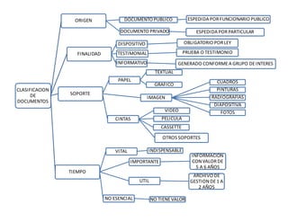 CLASIFICACION
DE
DOCUMENTOS
ORIGEN DOCUMENTO PUBLICO ESPEDIDA PORFUNCIONARIO PUBLICO
DOCUMENTO PRIVADO ESPEDIDA PORPARTICULAR
FINALIDAD
DISPOSITIVO OBLIGATORIO PORLEY
TESTIMONIAL PRUEBA O TESTIMONIO
INFORMATIVO GENERADO CONFORMEA GRUPO DEINTERES
SOPORTE
PAPEL
TEXTUAL
GRAFICO
IMAGEN
CUADROS
PINTURAS
RADIOGRAFIAS
DIAPOSITIVA
FOTOS
CINTAS
VIDEO
PELICULA
CASSETTE
OTROS SOPORTES
TIEMPO
VITAL INDISPENSABLE
IMPORTANTE
INFORMACION
CONVALORDE
5 A 6 AÑOS
UTIL
ARCHIVO DE
GESTIONDE1 A
2 AÑOS
NO ESENCIAL NO TIENEVALOR