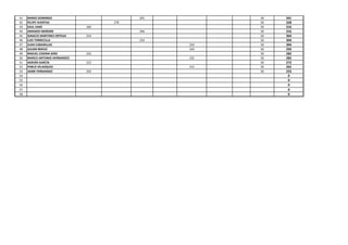 41 MARIO DOMINGO 291 50 341
42 FELIPE HUERTAS 278 50 328
43 SAUL SANZ 266 50 316
44 AMANDO MORORE 266 50 316
45 IGNACIO MARTINEZ ORTEGA 254 50 304
46 LUIS TORRECILLA 254 50 304
47 JUAN CABANILLAS 254 50 304
48 JULIAN BRAVO 243 50 293
49 MIGUEL CODINA GIRO 232 50 282
50 MARCO ANTONIO HERNANDEZ 232 50 282
51 ADRIÁN GARCÍA 222 50 272
52 PABLO VELAZQUEZ 212 50 262
53 JAIME FERNANDEZ 203 50 253
54 0
55 0
56 0
57 0
58 0
 