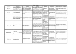 MATRIZ GENERAL
                                                                                                                                                                CLASIFICACION
   EMPRESAS
                                    COLECTIVAS                                       ANONIMA                                             LIMITADA                         DE HECHO                                UNIPERSONAL                     EMPRESA ASOCIATIVA DEL TRABAJO
                                                                    *Responsabilidad hasta limite de aportes
                      *minimo 2 socios *Denominacion & CIA                                                              Empresa perteneciente a PepsiCo Compañía de
                                                                    *Asamblea general de accionistas Junta                                                             * De hecho aquellas                  * persona juridica que destina      * Se constituye mediante escritura, acta de
                      hermanos e hijos. *constituida por aportes                                                        talla mundial: Frito.Lay es el resultado de la
                                                                    directiva *perdida del 50% se reduce el                                                            compañías que no se                  parte de sus activos a esta         constitución o estatuto ante notario o juez con el
   Frito lay Ltda.    de los socios. *Resposabilidad operaciones                                                        fusion entre. The Frito Company y The Lay
                                                                    patrimonnio *liquidacion del 95% solo para                                                         constituyen por escritura            sociedad para ejercer el comercio   debido reconocimiento de firma y contenido del
                      sociales *junta de socios *junta directiva                                                        Company, que años mas tarde se uniria al grupo
                                                                    acionistas *representante legal *accion de                                                         pública.                             o ejecutar actos de comercio        documento
                      (opcional)                                                                                        PepsiCo.
                                                                    capital sea suscrito

                                                                                                                        Legalmete constituida en 1988. cuenta con una       * 1- Cuando la unión de las
                                                                                                                        amplia trayectoria en el Suministro, Instalación,   personas, de sus capitales y    * Su constitucion se hace
                                                                    * Se denominan Accionistas.                                                                                                                                                 * Sus miembros serán mínimo tres y máximo diez si
                      * Los socios responden solidaria e                                                                Capacitación y Mantenimiento de Sistemas de         esfuerzos se inicia y           mediante documento Privado o
  Insurcol Ltda.                                                               * Se requiere un minimo de cinco                                                                                                                                 es para producciones de bienes, pues si es una
                      ilimitadamente por las operaciones sociales                                                       Control e Instrumentación Electrónica, Sistemas     desarrolla sin estipulaciones   escritura publica otorgada ante
                                                                    accionistas                                                                                                                                                                 empresa de servicios sus socios serán 20 máximo.
                                                                                                                        Ininterrumpidos de Potencia (UPS) y Equipos y       contractuales previas y         Notario.
                                                                                                                        Elementos de tipo Industrial.                       expresas

                                                                                                                                                                            * 2-Aquella sociedad de
                                                                                                                                                                            hecho en la que las partes
                                                                                                                        Compañía especializada en el desarrollo de                                          * El capital debe pagarse
                                                                                                                                                                            proceden conforme a un
                      * Se forma con el nombre completo o                                                               proyectos de impermeabilizacion, mediante la                                        totalmente en el momento de la
                                                                                                                                                                            acuerdo escrito                                                     * Todos los miembros estarán representados por su
                      apellido de alguno de los socios y se agrega                                                      representacion , comercializacion, formaulacion,                                    consitucion de la empresa y esta
                                                                   * Los Accionistas responden hasta el limite de                                                           previo pero sin elevarlo a                                          aporte laboral y adicionalmente en especie o bienes
Imperconcreto Ltda.   " & Cia.2 , "Hermanos" e "hijos" u otras                                                          manejo, ajuste, implementacion, diagnostico y                                       conformado por los bienes que el
                                                                   sus aportes                                                                                              escritura pública, es decir,                                        y responderán de acuerdo a la norma del Código de
                      analogas, o se incluyen los nombre                                                                diseño de sitemas de impermeabilizacion y                                           socio empresario destine para el    Comercio.
                                                                                                                                                                            sin acatar la única exigencia
                      completos o apellidos de otros socios.                                                            acabados arquitectonicos para los diferentes                                        desarrollo de la actividad de la
                                                                                                                                                                            formal del
                                                                                                                        sectores de produccion                                                              sociedad
                                                                                                                                                                            código para la validez del
                                                                                                                                                                            contrato.

                                                                                                                                                                           La sociedad de hecho
                                                                                                                                                                           carece de personalidad
                                                                                                                                                                           jurídica, así lo dice el art.
                                                                                                                        Fue creada en 1932, dedicada a la ingenieria y 499 de Codigo de Comercio
                                                                                                                        representaciones. Dentro de las actividades        , pues los derechos y
                                                                                                                        principales estan el manejo de representaciones obligaciones que adquiera la * persona juridica que destina
                                                                                                                                                                                                                                        * Particularmente ésta empresa constituida con su
                      * Esta constituido por los aportes de los     * Tendra una denomicaion seguida de la              extranjeras fabricante de equipos para el          sociedad en ejercicio de su parte de sus activos a esta
 Jorge Triana Ltda.                                                                                                                                                                                                                     persona jurídica debe registrarse ante el Ministerio de
                      socios                                        expresion Sociedad Anonima S.A                      trataiento de Aguas, la industria y ferrocarriles. empresa deben radicarse en sociedad para ejercer el comercio
                                                                                                                                                                                                                                        Protección Social.
                                                                                                                        Entre aglunas de las empresas que representan cabeza de todos los socios o ejecutar actos de comercio
                                                                                                                        estan: Sika, Barnes, vanton, US filter, entre      de hecho
                                                                                                                        otras                                              los cuales tendrán en
                                                                                                                                                                           consecuencia el carácter de
                                                                                                                                                                           acreedores o deudores
                                                                                                                                                                           solidarios

                                                                                                                                                                         En la sociedad de hecho
                                                                    * El capital de la sociedad se divide en acciones                                                    cada uno de los asociados
                                                                                                                        Bonlam Andina Ltda hace parte de PGI la cual es
                                                                    de igual valor que se representan en titulos                                                         podrá pedir en cualquier                                               * El tiempo de duración debe estar claramente
                      * Juntas de socios                                                                                una compañía multinacional en el ramo de los                                        * Su constitucion se hace
                                                                    valores.     * Al constituirse la sociedad debe                                                      tiempo que se le haga la                                               determinado y su capital esta expresado en aportes
                                    * Junta Direcitva ( opcioal)                                                        No Tejidos. Contamos con 25 plantas de                                              mediante documento Privado o
Bonlam Andina Ltda.                                                 suscribirse por lo menos 50 % del capital                                                            liquidación con el                                                     laborales, de tecnología, propiedad industrial o
                                                * Representante                                                         producción en 12 países y en 4 continentes. PGI                                     escritura publica otorgada ante
                                                                    autorizado y pagarse como minimo la tercera                                                          consiguiente pago de sus                                               intelectual debidamente registrada, en activos y
                      Legal                                                                                             ha sido proveedor a nivel mundial de fabricantes                                    Notario.
                                                                    parte del valor de cada accion del capital                                                           aportes, utilidades y                                                  dinero
                                                                                                                        líderes en productos industriales y de consumo.
                                                                    suscrito                                                                                             reservas, sin que los demás
                                                                                                                                                                         socios puedan oponerse

                                                                                                                   Petrobras inició sus actividades en el país en
                                                                                                                   1972, bajo la forma de sucursal de Braspetro,
                                                                                                                                                                            La falta de personalidad
                                                                                                                   con la adquisición de algunas concesiones de la
                                                                                                                                                                            jurídica de la sociedad
                                                                                                                   empresa Tennecol.
                                                                                                                                                                            de hecho impide toda            * El capital debe pagarse
                                                                                                                   En junio de 1995, hubo la adquisición de
                                                                                                                                                                            separación entre el             totalmente en el momento de la
                                                                    * Asamblea general de accionistas.             participaciones de la empresa Esso Colombiana
                                                                                                                                                                            patrimonio social y el          consitucion de la empresa y esta * Un director ejecutivo sera el representante legal de
                      * Por las causales indicadas en el Articulo                                * Junta Directiva Ltd en cinco bloques, incluso en tres campos en
  Petrobras Ltda.                                                                                                                                                           patrimonio individual de los    conformado por los bienes que el este tipo de empresa y hará lo que le ordene los
                      218 del Codigo del Comercio.                                                                 producción, Yaguará, Rio Ceibas y Arauca,
                                                                                                                                                                            socios, con lo cual             socio empresario destine para el estatutos, creados por la junta de asociados.
                                                                      * Representante legal                        además de participaciones accionarias en
                                                                                                                                                                            desaparece la posibilidad de    desarrollo de la actividad de la
                                                                                                                   algunos oleoductos.
                                                                                                                                                                            limitar su responsabilidad      sociedad
                                                                                                                   En setiembre de 1998, Petrobras adquirió la
                                                                                                                                                                            personal por las
                                                                                                                   empresa Lasmo Oil Colombia Ltd, con reservas
                                                                                                                                                                            obligaciones sociales
                                                                                                                   de 48 millones boe y participaciones en cinco
                                                                                                                   bloques.
 