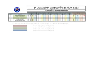 1ª LIGA ASIRIA CATEGORÍAS SENIOR 2.013
CATEGORÍA ESTANDAR FEMENINO
1ª Tirada (20‐21/04/13) 2ª Tirada (11‐12/05/13) 3ª Tirada (25‐26/05/13) 4ª Tirada (8‐9/06/13) TOTALES
PUESTO ARQUERO/A 50 30 Total Puntos 50 30 Total Puntos P.extra 50 30 Total Puntos P.extra 50 30 Total Puntos P.extra 50+30 PUNTOS P.EXTRAS TOTAL
1 DOROTA ZAWADA JANKIEWICZ 240 300 540 10 0 0 0 540 10 0 10
2 CRISTINA GARRIDO BENITO 245 295 540 8 0 0 0 540 8 0 8
3 Mª LUISA PEREZ ABAD 217 320 537 7 0 0 0 537 7 0 7
4 Mª MAR LOPEZ CRUZ 193 255 448 6 0 0 0 448 6 0 6
5 Mª TERESA MARTINEZ GARCIA 162 240 402 5 0 0 0 402 5 0 5
( / / ) ( / / ) ( / / ) ( / / )
5 M  TERESA MARTINEZ GARCIA 162 240 402 5 0 0 0 402 5 0 5
LAS ARQUERAS CUYO NOMBRE ESTÁ RESALTADO EN LOS SIGUIENTES COLORES, HAN CONSEGUIDO LA AYUDA PARA EL CTO DE ANDALUCÍA QUE TAMBIÉN SE EXPRESA
CONSIGUE EL 100% DEL PAGO DE LA INSCRIPCIÓN (550 PUNTOS)
CONSIGUE EL 75% DEL PAGO DE LA INSCRIPCIÓN (525 PUNTOS)CONSIGUE EL 75% DEL PAGO DE LA INSCRIPCIÓN (525 PUNTOS)
CONSIGUE EL 50% DEL PAGO DE LA INSCRIPCIÓN (500 PUNTOS)
 