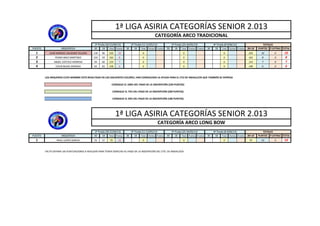 1ª LIGA ASIRIA CATEGORÍAS SENIOR 2.013
CATEGORÍA ARCO TRADICIONAL
1ª Tirada (20‐21/04/13) 2ª Tirada (11‐12/05/13) 3ª Tirada (25‐26/05/13) 4ª Tirada (8‐9/06/13) TOTALES
PUESTO ARQUERO/A 30 18 Total Puntos 30 18 Total Puntos P.extra 30 18 Total Puntos P.extra 30 18 Total Puntos P.extra 30+18 PUNTOS P.EXTRAS TOTAL
1 JUAN MANUEL SALGADO VILLENA 130 90 220 10 0 0 0 220 10 0 10
2 PEDRO BAEZ MARTINEZ 103 59 162 8 0 0 0 162 8 0 8
3 ANGEL ESTEVEZ HERRERA 94 60 154 7 0 0 0 154 7 0 7
4 COLIN BUJAK ZAWADA 65 83 148 6 0 0 0 148 6 0 6
( / / ) ( / / ) ( / / ) ( / / )
LOS ARQUEROS CUYO NOMBRE ESTÁ RESALTADO EN LOS SIGUIENTES COLORES, HAN CONSEGUIDO LA AYUDA PARA EL CTO DE ANDALUCÍA QUE TAMBIÉN SE EXPRESA
CONSIGUE EL 100% DEL PAGO DE LA INSCRIPCIÓN (220 PUNTOS)
CONSIGUE EL 75% DEL PAGO DE LA INSCRIPCIÓN (200 PUNTOS)
CONSIGUE EL 50% DEL PAGO DE LA INSCRIPCIÓN (180 PUNTOS)
1ª LIGA ASIRIA CATEGORÍAS SENIOR 2.013
CATEGORÍA ARCO LONG BOW
PUESTO ARQUERO/A 30 18 Total Puntos 30 18 Total Puntos P.extra 30 18 Total Puntos P.extra 30 18 Total Puntos P.extra 30+18 PUNTOS P.EXTRAS TOTAL
1 RAUL LLOPIS GARCIA 33 37 70 10 0 0 0 70 10 0 10
CATEGORÍA ARCO LONG BOW
1ª Tirada (20‐21/04/13) 2ª Tirada (11‐12/05/13) 3ª Tirada (25‐26/05/13) 4ª Tirada (8‐9/06/13) TOTALES
FALTA DEFINIR LAS PUNTUACIONES A REALIZAR PARA TENER DERECHO AL PAGO DE LA INSCRIPCIÓN DEL CTO. DE ANDALUCÍA
 