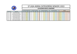 1ª LIGA ASIRIA CATEGORÍAS SENIOR 2.013
CATEGORÍA NOVEL FEMENINO
1ª Tirada (20‐21/04/13) 2ª Tirada (11‐12/05/13) 3ª Tirada (25‐26/05/13) 4ª Tirada (8‐9/06/13) TOTALES
PUESTO ARQUERO/A 18 18 Total Puntos 18 18 Total Puntos P.extra 18 18 Total Puntos P.extra 18 18 Total Puntos P.extra 18+18 PUNTOS P.EXTRAS TOTAL
1 JANA GONZALEZ DORTA 327 319 646 10 0 0 0 646 10 0 10
2 ESTEFANIA OLIVER MARQUEZ 319 304 623 8 0 0 0 623 8 0 8
3 LAURA RONCERO MATELLANES 310 308 618 7 0 0 0 618 7 0 7
4 ELOISA PEQUERO MEDINA 311 290 601 6 0 0 0 601 6 0 6
5 CAROLINA HIDALGO SANCHEZ 281 301 582 5 0 0 0 582 5 0 5
( / / ) ( / / ) ( / / ) ( / / )
5 CAROLINA HIDALGO SANCHEZ 281 301 582 5 0 0 0 582 5 0 5
6 PAOLA MUÑOZ VAZQUEZ 295 285 580 4 0 0 0 580 4 0 4
7 SUSANA DE LA ROSA SANCHEZ 270 263 533 3 0 0 0 533 3 0 3
8 JOSEFA ROMERO ZAMBRANO 243 253 496 2 0 0 0 496 2 0 2
 