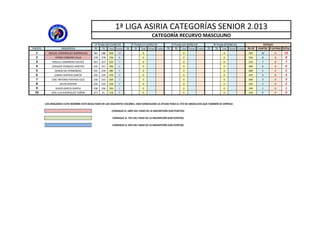 1ª LIGA ASIRIA CATEGORÍAS SENIOR 2.013
CATEGORÍA RECURVO MASCULINO
1ª Tirada (20‐21/04/13) 2ª Tirada (11‐12/05/13) 3ª Tirada (25‐26/05/13) 4ª Tirada (8‐9/06/13) TOTALES
PUESTO ARQUERO/A 70 70 Total Puntos 70 70 Total Puntos P.extra 70 70 Total Puntos P.extra 70 70 Total Puntos P.extra 70+70 PUNTOS P.EXTRAS TOTAL
1 MIGUEL DOMINGUEZ DOMINGUEZ 281 288 569 10 0 0 0 569 10 0 10
2 PEDRO CORDERO VILLA 278 278 556 8 0 0 0 556 8 0 8
3 MIGUEL CAMARERO GALVEZ 263 257 520 7 0 0 0 520 7 0 7
4 JOAQUIN VAZQUEZ SANCHEZ 245 251 496 6 0 0 0 496 6 0 6
5 SERGIO GIL HERNANDEZ 241 239 480 5 0 0 0 480 5 0 5
( / / ) ( / / ) ( / / ) ( / / )
5 SERGIO GIL HERNANDEZ 241 239 480 5 0 0 0 480 5 0 5
6 DANIEL RIVEROS GARCÍA 240 230 470 4 0 0 0 470 4 0 4
7 JOSE ANTONIO RIVEROS GLEZ 236 233 469 3 0 0 0 469 3 0 3
8 DAVID KENYON 236 220 456 2 0 0 0 456 2 0 2
9 DAVID GARCIA GARCIA 198 196 394 1 0 0 0 394 1 0 1
10 JOSE LUIS RODRIGUEZ TUÑON 257 61 318 0 0 0 0 318 0 0 0
LOS ARQUEROS CUYO NOMBRE ESTÁ RESALTADO EN LOS SIGUIENTES COLORES, HAN CONSEGUIDO LA AYUDA PARA EL CTO DE ANDALUCÍA QUE TAMBIÉN SE EXPRESA
CONSIGUE EL 100% DEL PAGO DE LA INSCRIPCIÓN (550 PUNTOS)
CONSIGUE EL 75% DEL PAGO DE LA INSCRIPCIÓN (540 PUNTOS)
CONSIGUE EL 50% DEL PAGO DE LA INSCRIPCIÓN (530 PUNTOS)
 