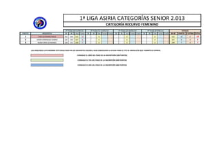 1ª LIGA ASIRIA CATEGORÍAS SENIOR 2.013
CATEGORÍA RECURVO FEMENINO
1ª Tirada (20‐21/04/13) 2ª Tirada (11‐12/05/13) 3ª Tirada (25‐26/05/13) 4ª Tirada (8‐9/06/13) TOTALES
PUESTO ARQUERO/A 50 30 Total Puntos 50 30 Total Puntos P.extra 50 30 Total Puntos P.extra 50 30 Total Puntos P.extra 50+30 PUNTOS P.EXTRAS TOTAL
1 TONI GUTIERREZ RISCO 262 260 522 10 0 0 0 522 10 0 10
2 LAURA RODRIGUEZ GOMEZ 135 192 327 8 0 0 0 327 8 0 8
3 NURIA ORTA SEVIDANES 168 131 299 7 0 0 0 299 7 0 7
( / / ) ( / / ) ( / / ) ( / / )
LAS ARQUERAS CUYO NOMBRE ESTÁ RESALTADO EN LOS SIGUIENTES COLORES, HAN CONSEGUIDO LA AYUDA PARA EL CTO DE ANDALUCÍA QUE TAMBIÉN SE EXPRESA
CONSIGUE EL 100% DEL PAGO DE LA INSCRIPCIÓN (500 PUNTOS)
CONSIGUE EL 75% DEL PAGO DE LA INSCRIPCIÓN (490 PUNTOS)
CONSIGUE EL 50% DEL PAGO DE LA INSCRIPCIÓN (480 PUNTOS)
 