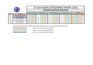 1ª LIGA ASIRIA CATEGORÍAS SENIOR 2.013
CATEGORÍA COMPUESTO MASCULINO
1ª Tirada (20‐21/04/13) 2ª Tirada (11‐12/05/13) 3ª Tirada (25‐26/05/13) 4ª Tirada (8‐9/06/13) TOTALES
PUESTO ARQUERO/A 70 70 Total Puntos 70 70 Total Puntos P.extra 70 70 Total Puntos P.extra 70 70 Total Puntos P.extra 70+70 PUNTOS P.EXTRAS TOTAL
1 MIGUEL ANGEL MEDINA ORTA 338 334 672 10 0 0 0 672 10 0 10
2 CARLOS OLIVERA SOUSA 336 332 668 8 0 0 0 668 8 0 8
3 PABLO RECUERO PEREZ 327 304 631 7 0 0 0 631 7 0 7
4 JESUS FERRADAS VIDAL 296 311 607 6 0 0 0 607 6 0 6
5 AL MUTAMID FERNANDEZ CERERO 293 297 590 5 0 0 0 590 5 0 5
( / / ) ( / / ) ( / / ) ( / / )
5 AL MUTAMID FERNANDEZ CERERO 293 297 590 5 0 0 0 590 5 0 5
6 PEDRO FIGUEREO MARTIN 289 245 534 4 0 0 0 534 4 0 4
7 RAUL LLOPIS GARCIA 200 222 422 3 0 0 0 422 3 0 3
LOS ARQUEROS CUYO NOMBRE ESTÁ RESALTADO EN LOS SIGUIENTES COLORES, HAN CONSEGUIDO LA AYUDA PARA EL CTO DE ANDALUCÍA QUE TAMBIÉN SE EXPRESA
CONSIGUE EL 100% DEL PAGO DE LA INSCRIPCIÓN (650 PUNTOS)CONSIGUE EL 100% DEL PAGO DE LA INSCRIPCIÓN (650 PUNTOS)
CONSIGUE EL 75% DEL PAGO DE LA INSCRIPCIÓN (640 PUNTOS)
CONSIGUE EL 50% DEL PAGO DE LA INSCRIPCIÓN (630 PUNTOS)
 