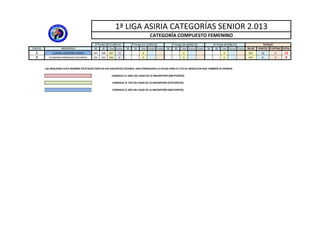 1ª LIGA ASIRIA CATEGORÍAS SENIOR 2.013
CATEGORÍA COMPUESTO FEMENINO
1ª Tirada (20‐21/04/13) 2ª Tirada (11‐12/05/13) 3ª Tirada (25‐26/05/13) 4ª Tirada (8‐9/06/13) TOTALES
PUESTO ARQUERO/A 50 30 Total Puntos 50 30 Total Puntos P.extra 50 30 Total Puntos P.extra 50 30 Total Puntos P.extra 50+30 PUNTOS P.EXTRAS TOTAL
1 AURORA QUINTERO GOMEZ 267 300 567 10 0 0 0 567 10 0 10
2 FILOMENA RODRIGUEZ PICHARDO 201 242 443 8 0 0 0 443 8 0 8
LAS ARQUERAS CUYO NOMBRE ESTÁ RESALTADO EN LOS SIGUIENTES COLORES, HAN CONSEGUIDO LA AYUDA PARA EL CTO DE ANDALUCÍA QUE TAMBIÉN SE EXPRESA
( / / ) ( / / ) ( / / ) ( / / )
CONSIGUE EL 100% DEL PAGO DE LA INSCRIPCIÓN (580 PUNTOS)
CONSIGUE EL 75% DEL PAGO DE LA INSCRIPCIÓN (570 PUNTOS)
CONSIGUE EL 50% DEL PAGO DE LA INSCRIPCIÓN (560 PUNTOS)
 