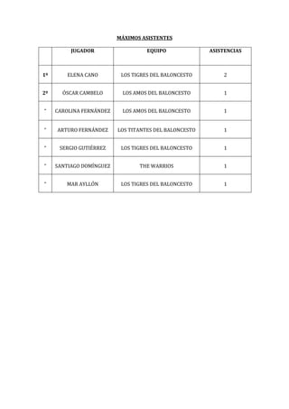 MÁXIMOS ASISTENTES

          JUGADOR                   EQUIPO              ASISTENCIAS



1º       ELENA CANO        LOS TIGRES DEL BALONCESTO        2


2º     ÓSCAR CAMBELO       LOS AMOS DEL BALONCESTO          1


“    CAROLINA FERNÁNDEZ    LOS AMOS DEL BALONCESTO          1


“    ARTURO FERNÁNDEZ     LOS TITANTES DEL BALONCESTO       1


“     SERGIO GUTIÉRREZ     LOS TIGRES DEL BALONCESTO        1


“    SANTIAGO DOMÍNGUEZ          THE WARRIOS                1


“       MAR AYLLÓN         LOS TIGRES DEL BALONCESTO        1
 