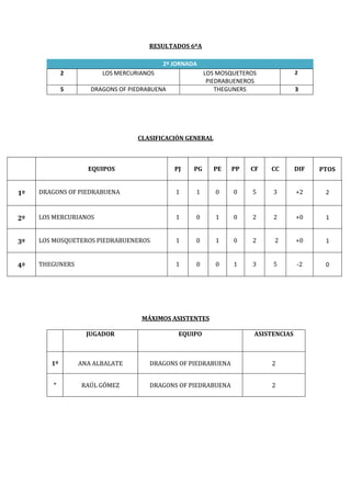 RESULTADOS 6ºA

                                         2ª JORNADA
             2         LOS MERCURIANOS                 LOS MOSQUETEROS             2
                                                        PIEDRABUENEROS
             5      DRAGONS OF PIEDRABUENA                 THEGUNERS               3




                                 CLASIFICACIÓN GENERAL



                   EQUIPOS                   PJ   PG     PE   PP    CF   CC        DIF   PTOS


1º   DRAGONS OF PIEDRABUENA                  1    1       0    0    5     3        +2     2



2º   LOS MERCURIANOS                         1    0       1    0    2     2        +0     1


3º   LOS MOSQUETEROS PIEDRABUENEROS          1    0       1    0    2     2        +0     1


4º   THEGUNERS                               1    0       0    1    3     5        -2     0




                                  MÁXIMOS ASISTENTES

                   JUGADOR                    EQUIPO                 ASISTENCIAS



        1º       ANA ALBALATE        DRAGONS OF PIEDRABUENA              2


         “       RAÚL GÓMEZ          DRAGONS OF PIEDRABUENA              2
 