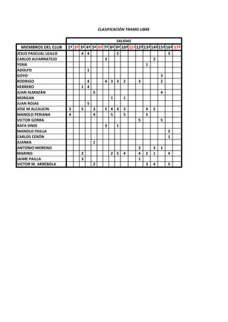 MIEMBROS DEL CLUB 1ª 2ª 3ª 4ª 5ª 6ª 7ª 8ª 9ª 10ª 11ª 12ª 13ª 14ª 15ª 16ª 17ª TOTAL
JESUS PASCUAL ULILLO 4 4 2 3 13
CARLOS ALFARNATEJO 3 2 5
YERIK 1 1
ADOLFO 1 1
GOYO 3 3
RODRIGO 4 4 3 3 2 3 2 21
HERRERO 1 4 5
JUAN ALMAZÁN 5 4 9
MORGAN 1 1 2
JUAN ROJAS 5 5
JOSE M ALCAUCIN 3 5 3 5 4 4 3 4 5 36
MANOLO PERIANA 4 4 5 5 5 23
VICTOR GORRA 5 5 10
RAFA SINDI 3 1 4
MANOLO PAILLA 2 2
CARLOS CERÓN 1 1
JUANKA 1 1
ANTONIO MORENO 2 3 1 6
MARINO 2 2 5 4 4 2 1 4 24
JAIME PAILLA 3 1 4
VICTOR M. ARREBOLA 2 3 4 5 14
SALIDAS
CLASIFICACIÓN TRAMO LIBRE
 