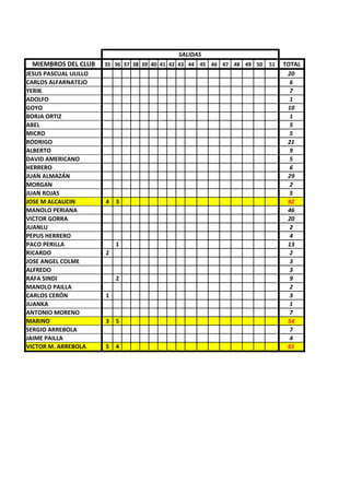 MIEMBROS DEL CLUB 35 36 37 38 39 40 41 42 43 44 45 46 47 48 49 50 51 TOTAL
JESUS PASCUAL ULILLO 20
CARLOS ALFARNATEJO 6
YERIK 7
ADOLFO 1
GOYO 10
BORJA ORTIZ 1
ABEL 5
MICRO 5
RODRIGO 21
ALBERTO 9
DAVID AMERICANO 5
HERRERO 6
JUAN ALMAZÁN 29
MORGAN 2
JUAN ROJAS 5
JOSE M ALCAUCIN 4 3 82
MANOLO PERIANA 46
VICTOR GORRA 20
JUANLU 2
PEPUS HERRERO 4
PACO PERILLA 1 13
RICARDO 2 2
JOSE ANGEL COLME 3
ALFREDO 3
RAFA SINDI 2 9
MANOLO PAILLA 2
CARLOS CERÓN 1 3
JUANKA 1
ANTONIO MORENO 7
MARINO 3 5 54
SERGIO ARREBOLA 7
JAIME PAILLA 4
VICTOR M. ARREBOLA 5 4 81
SALIDAS
 