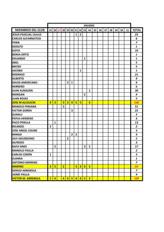 MIEMBROS DEL CLUB 35 36 37 38 39 40 41 42 43 44 45 46 47 48 49 50 51 TOTAL
JESUS PASCUAL ULILLO 1 2 23
CARLOS ALFARNATEJO 6
YERIK 7
ADOLFO 1
GOYO 10
BORJA ORTIZ 1
EDUARDO 1 1
ABEL 5
MICRO 5
JACOBO 1 1
RODRIGO 21
ALBERTO 9
DAVID AMERICANO 3 1 9
HERRERO 6
JUAN ALMAZÁN 1 30
MORGAN 2 4
JUAN ROJAS 5
JOSE M ALCAUCIN 4 3 3 5 4 5 5 4 108
MANOLO PERIANA 5 51
VICTOR GORRA 3 23
JUANLU 2
PEPUS HERRERO 4
PACO PERILLA 1 13
RICARDO 2 2
JOSE ANGEL COLME 3
MINGO 2 2 4
JAVI SOLORZANO 2 2
ALFREDO 3
RAFA SINDI 2 3 5 17
MANOLO PAILLA 2
CARLOS CERÓN 1 3
JUANKA 1
ANTONIO MORENO 7
MARINO 3 5 2 3 3 4 3 69
SERGIO ARREBOLA 7
JAIME PAILLA 4
VICTOR M. ARREBOLA 5 4 4 4 5 4 4 5 2 109
SALIDAS
 