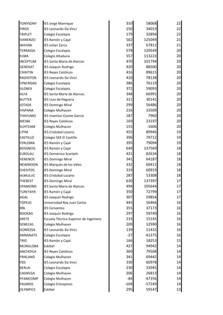 TONYSONY   IES Jorge Manrique                       310    58068   22
PIROS      IES Leonardo Da Vinci                    250    34019   22
TRIPLET    Colegio Escolapía                        179    32894   22
IVARENZO   IES Ramón y Cajal                        562   125049   21
WAYABI     IES Julian Zarco                         337    67811   21
TERRASSA   Colegio Escolapía                        578   120549   20
ELMA       Colegio Altaduna                         557   113223   20
INCEPTUM   IES Santa María de Alarcos               470   101794   20
GENEKAT    IES Joaquín Rodrigo                      420    88500   20
CHIKITIN   IES Reyes Católicos                      416    89615   20
RADIOTON   IES Leonardo Da Vinci                    410    78138   20
SYNCROAD   Colegio Escolapía                        386    76119   20
GLOBEX     Colegio Escolapía                        372    59093   20
ALFA       IES Santa María de Alarcos               348    66991   20
BUTTER     IES Lluis de Peguera                     311    30141   20
JOTADE     IES Domingo Miral                        299    56486   20
HISPANA    Colegio Mulhacen                         216    33509   20
THAYUMO    IES Inventor Cosme García                187     7960   20
MESBE      IES Reyes Católicos                      169    23197   20
SUHTEAM    Colegio Mulhacen                         155    -1606   20
LYYM       IES Cristobal Lozano                     455    89946   19
CASTILLO   Colegio SEK El Castillo                  396    79712   19
FERLOMA    IES Ramón y Cajal                        395    79094   19
BOSSNESS   IES Ramón y Cajal                        649   137569   18
ELROLAU    IES Doménico Scarlatti                   421    82634   18
VENENOS    IES Domingo Miral                        341    64187   18
NEWMOON    IES Marqués de los Vélez                 332    60411   18
CHESITOS   IES Domingo Miral                        319    60919   18
ALMULUC    IES Cristobal Lozano                     287    53308   18
THEBEST    IES Domingo Miral                        630   137397   17
DYAMOND    IES Santa María de Alarcos               494   105644   17
TUREYAYA   IES Ramón y Cajal                        350    72799   17
AGAL       IES Joaquín Rodrigo                      307    59854   17
TOPEJO     Universidad Rey Juan Carlos              445    56466   16
RBL        IES Cervantes                            355    37173   16
BDOKAG     IES Joaquín Rodrigo                      297    59740   16
ARETE      Escuela Técnica Superior de Ingeniero    233    15145   16
SENECAS    Colegio Mulhacen                         209    12990   16
GOMEZSA    IES Leonardo Da Vinci                    139    11432   16
ANNANATS   Colegio Escolapía                        -27   -41275   16
TRID       IES Ramón y Cajal                        166    18253   15
MUNGLOBA   Eskibel                                  427    94942   14
ANCHOICA   IES Reyes Católicos                      369    79508   14
FRIKLAND   Colegio Mulhacen                         341    69442   14
PDS        IES Leonardo Da Vinci                    330    60978   14
BERLAI     Colegio Escolapía                        230    33945   14
CASIKEGA   Colegio Mulhacen                         206    26813   14
PFAMCOMP   Colegio Mulhacen                         -84   -47356   14
PAJAROS    Colegio Entrepinos                      -104   -57249   14
OLYMPICS   Eskibel                                  295    59147   13
 