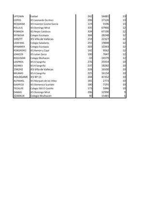 UPTOWN     Eskibel                     242    54481   13
COPOS      IES Leonardo Da Vinci       206    17126   13
REDGRAM    IES Inventor Cosme García   119     5596   13
POLLILIS   IES Domingo Miral           335    67966   12
POMADA     IES Reyes Católicos         334    67190   12
SPYWEAR    Colegio Escolapía           304    28248   12
1492TT     IES Villa de Vallecas       259    22327   12
UDAFANS    Colegio Saladares           255    19848   12
SPAMMER    Colegio Escolapía           203    10343   12
POROPOPO   IES Ramón y Cajal           142     9562   12
JZARCO9    IES Julian Zarco            100     7647   12
ROGILMAR   Colegio Mulhacen            -10   -14579   12
LOSPROS    IES A Sangriña              276    25914   10
3GEMES     IES A Sangriña              237    18282   10
1942H2     IES Villa de Vallecas       228    16500   10
MILAMO     IES A Sangriña              225    16154   10
HOLOGAME IES Nº 15                     204    47352   10
ALFRANSL   IES Marqués de los Vélez    181     2773   10
GASPECO    IES Domenico Scarlatti      180     7191   10
TECHLIFE   Colegio SEK El Castillo     173     5946   10
DAMAS      IES Domingo Miral           206    12990    9
ZZAXXUX    Colegio Mulhacen             90    15481    6
 