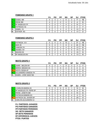 Actualizado hasta 30/ Julio




     FEMENINO GRUPO 1
                              PJ   PG   PP   SG     SP      DJ    PTOS
1-   ISABEL 5M                4    3    1    6       2       17     10
2-   IRENE 8M                 4    2    2    4       4       -2      8
3-   Mª ANGELES 7P            3    2    1    4       2       10      7
4-   PATRICIA 3 Q             3    2    1    4       2        0      7
5-   ISABEL 1S                4    1    3    2       6      -12      6
6-   ESTHER 8G                2    0    2    0       4      -13      2


     FEMENINO GRUPO 2
                              PJ   PG   PP   SG     SP      DJ    PTOS
1-   PATRICIA 3 O             5    5    0    10      1       37     15
2-   MAR 2K                   5    4    1     8      2       26     14
3-   VANESA 7H                5    2    3     4      6      -12      9
4-   ANABEL 5H                5    2    3     4      6      -15      9
5-   MAGDA 5A                 5    2    3     4      6      -16      9
6-   Mª ANGELES 8V            5    1    4     3      8      -13      8


     MIXTO GRUPO 1
                              PJ   PG   PP   SG     SP      DJ    PTOS
1-   JAIME - BELEN 4H         3    2    1    4       3        3      7
2-   MARIO- MAGDA 5A          1    1    0    2       0        6      3
3-   GOYO- ROSA 4P            1    0    1    1       2       -5      2
4-   ALEJANDRO-VANESA 7H      1    0    1    0       2       -4      1
5-   ISABEL- JOSE SAEZ 5M     0    0    0    0       0        0      0




     MIXTO GRUPO 2
                              PJ   PG   PP   SG     SP      DJ    PTOS
1-   J.CARLOS-MARIA 2X        3    3    0    6       1       19      9
2-   Mª ANGELES 7P- PEPE 5P   4    2    2    5       4       -4      9
3-   IRENE- JOSETE 8M         2    2    0    4       0       19      6
4-   PATRICIA-RAMON 3O        3    1    2    2       4       -5      5
5-   PATRICIA 3Q- JAVIER 6P   4    0    4    0       8      -29      4
6-   CARLOS-ALEJANDRA 5J      0    0    0    0       0        0      0

     PJ: PARTIDOS JUGADOS
     PG:PARTIDOS GANADOS
     PP:PARTIDOS PERDIDOS
     SG: SETS GANADOS
     SP:SETS PERDIDOS
     DF:DIFERENCIA JUEGOS
     PTOS: PUNTOS
 