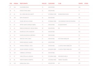 POS. DORSAL PARTICIPANTE POS.CAT. CATEGORÍA CLUB TIEMPO RITMO
27 126 CALATRAVA, KEVIN 14 SENIOR MASC 126 -
28 75 MUÑOZ OTERO, DAVID 15 SENIOR MASC 75 -
29 24 DEL CERRO SÁNCHEZ, ANA Mª 1 VETERANO FEME RUNNERS SAN MIGUEL 24 -
30 100 REMY, PEDEBOSCO 16 SENIOR MASC 100 -
31 52 GUDIEL MACHIN, GUSTAVO 14 VETERANO MASC C.D.E DARKSID3 TRIATLÓN TALAVERA 52 -
32 87 PATIÑO GARCÍA, ENRIQUE FABIÁN 17 SENIOR MASC VELADA RUNNERS 87 -
33 65 MARTIN DOMINGUEZ , MIGUEL ANGEL 18 SENIOR MASC NO 65 -
34 103 RODRÍGUEZ LÓPEZ, SALVADOR 19 SENIOR MASC 103 -
35 74 MUÑOZ HIGUERUELA, SANTIAGO 20 SENIOR MASC 74 -
36 107 SÁNCHEZ LÓPEZ, JORGE 21 SENIOR MASC ATLETISMO NAVALCÁN 107 -
37 77 MUÑOZ VAZQUEZ , ALVARO 22 SENIOR MASC 77 -
38 72 MUÑOZ GONZÁLEZ , JESÚS 23 SENIOR MASC CLUB ATLETISMO NAVALCAN 72 -
39 227 MUÑOZ SERRANO , RODRIGO 23 BENJAMIN MASC CLUB ATLETISMO NAVALCAN 227 -
40 124 CARRASCO, JOSÉ ÁNGEL 24 SENIOR MASC 124 -
41 37 GARCIA TRUJILLO, LADISLAO 15 VETERANO MASC ATALAYA SEGURILLA 37 -
42 68 MARTIN SOBRINO, ROBERTO 16 VETERANO MASC TRIWOLF TALAVERA 68 -
43 129 Medina Gómez, Marta 1 SENIOR FEME NO 129 -
 