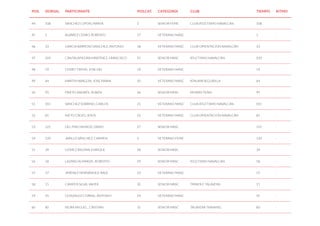 POS. DORSAL PARTICIPANTE POS.CAT. CATEGORÍA CLUB TIEMPO RITMO
44 108 SANCHEZ LUPON, MARTA 2 SENIOR FEME CLUB ATLETISMO NAVALCAN 108 -
45 5 ALVAREZ CERRO, ROBERTO 17 VETERANO MASC 5 -
46 33 GARCIA BARROSO SANCHEZ, ANTONIO 18 VETERANO MASC CLUB ORIENTACION NAVALCÁN 33 -
47 11911 CANTALAPIEDRA MARTÍNEZ, FRANCISCO 25 SENIOR MASC ATLETISMO NAVALCÁN 11911 -
48 19 CERRO TIMON, JOSE DEL 19 VETERANO MASC 19 -
49 64 MARTIN ARAGON, JOSE MARIA 20 VETERANO MASC ATALAYA SEGURILLA 64 -
50 95 PRIETO ANDRÉS , RUBÉN 26 SENIOR MASC MORÁN TEAM 95 -
51 11111 SANCHEZ SOBRINO, CARLOS 21 VETERANO MASC CLUB ATLETISMO NAVALCAN 11111 -
52 81 NIETO CALVO, JESÚS 22 VETERANO MASC CLUB ORIENTACION NAVALCÁN 81 -
53 121 DEL PINO MUÑOZ, DAVID 27 SENIOR MASC 121 -
54 120 JARILLO SÁNCHEZ, CARMEN 2 VETERANO FEME 120 -
55 39 GÓMEZ BIEDMA, ENRIQUE 28 SENIOR MASC 39 -
56 58 LAZARO ALMARZA , ROBERTO 29 SENIOR MASC ATLETISMO NAVALCAN 58 -
57 57 JIMÉNEZ HERNÁNDEZ, RAÚL 23 VETERANO MASC 57 -
58 15 CAMPOS SILVA, JAVIER 30 SENIOR MASC TRIWOLF TALAVERA 15 -
59 45 GONZALEZ CORRAL, ANTONIO 24 VETERANO MASC 45 -
60 80 NEIRA MIGUEL , CRISTIAN 31 SENIOR MASC TALAVERA TRAINING 80 -
 
