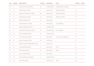 POS. DORSAL PARTICIPANTE POS.CAT. CATEGORÍA CLUB TIEMPO RITMO
78 4 ALONSO DOGA, JOSE JOAQUIN 33 VETERANO MASC ALMONTEÑOS DE TALAVERA 4 -
79 12 BUENDÍA AMOR , MIRIAM 5 SENIOR FEME TRIWOLF TALAVERA 12 -
80 1111 MARTÍNEZ CORROCHANO , AARON 38 SENIOR MASC TRIWOLF TALAVERA 1111 -
81 1111 BERNAL SÁNCHEZ, JAVIER 39 SENIOR MASC TRIWOLF TALAVERA 1111 -
82 71 MÍNGUEZ NARROS, RAÚL 40 SENIOR MASC 71 -
83 2 ALEMÁN SÁNCHEZ , SANDRA 6 SENIOR FEME CHULETRAINING 2 -
84 7 ARAUJO FERNANDEZ, ANGELA 4 VETERANO FEME 7 -
85 51 GUDIEL BRAVO, FRANCISCO JAVIER 34 VETERANO MASC CHULETRAINING 51 -
86 85 PACHECO MUÑANA, ANGEL 35 VETERANO MASC 85 -
87 22 DE LA TORRE MOTOS, DAVID 41 SENIOR MASC CLUB ATLETISMO NAVALCAN 22 -
88 8 ARROYO GONZÁLEZ , JAVIER 42 SENIOR MASC 8 -
89 9 ARROYO GONZÁLEZ, MARIA INMACULADA 7 SENIOR FEME 9 -
90 20 CORREAS PEDRAZA, IRENE 8 SENIOR FEME ELERUT 20 -
91 61 LÓPEZ SIERRA , SERGIO 43 SENIOR MASC ELERUT 61 -
92 13 CALLEJA LORENZO, SARA 9 SENIOR FEME 13 -
93 18 CERRO HERNANDO , ANA ISABEL 5 VETERANO FEME 18 -
94 167 DIAZ. CERRO, MARTA 5 INFANTIL FEME UDAT 167 -
 