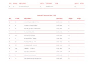 POS. DORSAL PARTICIPANTE POS.CAT. CATEGORÍA CLUB TIEMPO RITMO
95 27 DIAZ SÁNCHEZ , JAVIER 36 VETERANO MASC 27 -
CATEGORIA ABSOLUTA LOCAL (6 KM)
POS. DORSAL PARTICIPANTE CATEGORÍA TIEMPO RITMO
1 53 HERNÁNDEZ SÁNCHEZ , ANTONIO LOCAL MASC 53 -
2 49 GONZALEZ MUÑOZ, IGNACIO LOCAL MASC 49 -
3 86 PASCUAL SANCHEZ, CÉSAR EUGENIO LOCAL MASC 86 -
4 75 MUÑOZ OTERO, DAVID LOCAL MASC 75 -
5 107 SÁNCHEZ LÓPEZ, JORGE LOCAL MASC 107 -
6 77 MUÑOZ VAZQUEZ , ALVARO LOCAL MASC 77 -
7 72 MUÑOZ GONZÁLEZ , JESÚS LOCAL MASC 72 -
8 227 MUÑOZ SERRANO , RODRIGO LOCAL MASC 227 -
9 124 CARRASCO, JOSÉ ÁNGEL LOCAL MASC 124 -
1 108 SANCHEZ LUPON, MARTA LOCAL FEME 108 -
10 5 ALVAREZ CERRO, ROBERTO LOCAL MASC 5 -
1111 33 GARCIA BARROSO SANCHEZ, ANTONIO LOCAL MASC 33 -
 