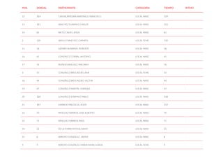 POS. DORSAL PARTICIPANTE CATEGORÍA TIEMPO RITMO
12 11911 CANTALAPIEDRA MARTÍNEZ, FRANCISCO LOCAL MASC 11911 -
13 11111 SANCHEZ SOBRINO, CARLOS LOCAL MASC 11111 -
14 81 NIETO CALVO, JESÚS LOCAL MASC 81 -
2 120 JARILLO SÁNCHEZ, CARMEN LOCAL FEME 120 -
15 58 LAZARO ALMARZA , ROBERTO LOCAL MASC 58 -
16 45 GONZALEZ CORRAL, ANTONIO LOCAL MASC 45 -
17 76 MUÑOZ SANCHEZ, MACARIO LOCAL MASC 76 -
3 43 GONZÁLEZ BROCALERO, ANA LOCAL FEME 43 -
18 44 GONZÁLEZ BROCALERO, VICTOR LOCAL MASC 44 -
19 47 GONZÁLEZ MARTÍN , ENRIQUE LOCAL MASC 47 -
20 11811 GONZÁLEZ SOBRINO, PABLO LOCAL MASC 11811 -
21 11711 GARRIDO PALENCIA, JESÚS LOCAL MASC 11711 -
22 70 MINGUEZ NARROS, JOSE ALBERTO LOCAL MASC 70 -
23 71 MÍNGUEZ NARROS, RAÚL LOCAL MASC 71 -
24 22 DE LA TORRE MOTOS, DAVID LOCAL MASC 22 -
25 8 ARROYO GONZÁLEZ , JAVIER LOCAL MASC 8 -
4 9 ARROYO GONZÁLEZ, MARIA INMACULADA LOCAL FEME 9 -
 