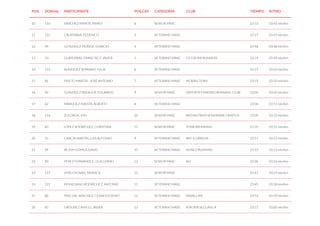 POS. DORSAL PARTICIPANTE POS.CAT. CATEGORÍA CLUB TIEMPO RITMO
10 110 SÁNCHEZ RAMOS, MARIO 8 SENIOR MASC 22:13 03:42 min/km
11 125 CALATRAVA, FEDERICO 3 VETERANO MASC 22:17 03:43 min/km
12 49 GONZALEZ MUÑOZ, IGNACIO 4 VETERANO MASC 22:46 03:48 min/km
13 50 GUAYERBAS, FRANCISCO JAVIER 5 VETERANO MASC CD EBORA RUNNERS 22:54 03:49 min/km
14 123 BLÁZQUEZ SERRANO, FELIX 6 VETERANO MASC 22:57 03:50 min/km
15 96 PRIETO MARTÍN , JOSÉ ANTONIO 7 VETERANO MASC MORÁN TEAM 22:59 03:50 min/km
16 42 GONZALEZ BADAJOZ, EDUARDO 9 SENIOR MASC DEPORTES MADRID RUNNING CLUB 23:02 03:50 min/km
17 62 MÁRQUEZ INIESTA, ALBERTO 8 VETERANO MASC 23:04 03:51 min/km
18 116 ZULOAGA, JON 10 SENIOR MASC ANTXINTXIKA SERVIMASA T.RIATLOI 23:09 03:52 min/km
19 60 LÓPEZ RODRÍGUEZ, CHRISTIAN 11 SENIOR MASC TOWERRUNNING 23:10 03:52 min/km
20 35 GARCÍA MARTÍN, LUIS ALFONSO 9 VETERANO MASC BRT. ILURBEDA 23:11 03:52 min/km
21 99 REJON GOMEZ, DAVID 10 VETERANO MASC NUÑEZ RUNNING 23:13 03:52 min/km
22 90 PEREZ FERNANDEZ , GUILLERMO 12 SENIOR MASC NO 23:36 03:56 min/km
23 127 VERGOIGNAN, YANNICK 13 SENIOR MASC 23:41 03:57 min/km
24 122 MOHEDANO RODRÍGUEZ, ANTONIO 11 VETERANO MASC 23:45 03:58 min/km
25 86 PASCUAL SANCHEZ, CÉSAR EUGENIO 12 VETERANO MASC NAVALCAN 23:54 03:59 min/km
26 83 ORDUÑEZ AMIGO, JAVIER 13 VETERANO MASC ATALAYA SEGURILLA 23:57 03:60 min/km
 