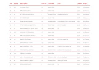 POS. DORSAL PARTICIPANTE POS.CAT. CATEGORÍA CLUB TIEMPO RITMO
27 126 CALATRAVA, KEVIN 14 SENIOR MASC 24:23 04:04 min/km
28 75 MUÑOZ OTERO, DAVID 15 SENIOR MASC 24:25 04:04 min/km
29 24 DEL CERRO SÁNCHEZ, ANA Mª 1 VETERANO FEME RUNNERS SAN MIGUEL 24:27 04:05 min/km
30 100 REMY, PEDEBOSCO 16 SENIOR MASC 24:37 04:06 min/km
31 52 GUDIEL MACHIN, GUSTAVO 14 VETERANO MASC C.D.E DARKSID3 TRIATLÓN TALAVERA 24:41 04:07 min/km
32 87 PATIÑO GARCÍA, ENRIQUE FABIÁN 17 SENIOR MASC VELADA RUNNERS 24:43 04:07 min/km
33 65 MARTIN DOMINGUEZ , MIGUEL ANGEL 18 SENIOR MASC NO 24:45 04:08 min/km
34 103 RODRÍGUEZ LÓPEZ, SALVADOR 19 SENIOR MASC 25:34 04:16 min/km
35 74 MUÑOZ HIGUERUELA, SANTIAGO 20 SENIOR MASC 25:37 04:16 min/km
36 107 SÁNCHEZ LÓPEZ, JORGE 21 SENIOR MASC ATLETISMO NAVALCÁN 25:41 04:17 min/km
37 77 MUÑOZ VAZQUEZ , ALVARO 22 SENIOR MASC 25:47 04:18 min/km
38 72 MUÑOZ GONZÁLEZ , JESÚS 23 SENIOR MASC CLUB ATLETISMO NAVALCAN 25:52 04:19 min/km
39 227 MUÑOZ SERRANO , RODRIGO 23 BENJAMIN MASC CLUB ATLETISMO NAVALCAN 25:55 04:19 min/km
40 124 CARRASCO, JOSÉ ÁNGEL 24 SENIOR MASC 26:05 04:21 min/km
41 37 GARCIA TRUJILLO, LADISLAO 15 VETERANO MASC ATALAYA SEGURILLA 26:11 04:22 min/km
42 68 MARTIN SOBRINO, ROBERTO 16 VETERANO MASC TRIWOLF TALAVERA 26:15 04:23 min/km
43 129 MEDINA GÓMEZ, MARTA 1 SENIOR FEME NO 26:20 04:23 min/km
 