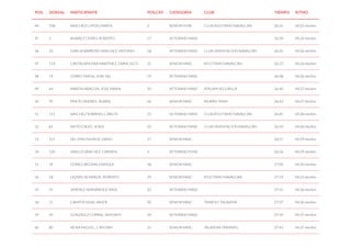 POS. DORSAL PARTICIPANTE POS.CAT. CATEGORÍA CLUB TIEMPO RITMO
44 108 SANCHEZ LUPON, MARTA 2 SENIOR FEME CLUB ATLETISMO NAVALCAN 26:31 04:25 min/km
45 5 ALVAREZ CERRO, ROBERTO 17 VETERANO MASC 26:34 04:26 min/km
46 33 GARCIA BARROSO SANCHEZ, ANTONIO 18 VETERANO MASC CLUB ORIENTACION NAVALCÁN 26:35 04:26 min/km
47 119 CANTALAPIEDRA MARTÍNEZ, FRANCISCO 25 SENIOR MASC ATLETISMO NAVALCÁN 26:37 04:26 min/km
48 19 CERRO TIMON, JOSE DEL 19 VETERANO MASC 26:38 04:26 min/km
49 64 MARTIN ARAGON, JOSE MARIA 20 VETERANO MASC ATALAYA SEGURILLA 26:40 04:27 min/km
50 95 PRIETO ANDRÉS , RUBÉN 26 SENIOR MASC MORÁN TEAM 26:43 04:27 min/km
51 111 SANCHEZ SOBRINO, CARLOS 21 VETERANO MASC CLUB ATLETISMO NAVALCAN 26:45 04:28 min/km
52 81 NIETO CALVO, JESÚS 22 VETERANO MASC CLUB ORIENTACION NAVALCÁN 26:50 04:28 min/km
53 121 DEL PINO MUÑOZ, DAVID 27 SENIOR MASC 26:55 04:29 min/km
54 120 JARILLO SÁNCHEZ, CARMEN 2 VETERANO FEME 26:56 04:29 min/km
55 39 GÓMEZ BIEDMA, ENRIQUE 28 SENIOR MASC 27:00 04:30 min/km
56 58 LAZARO ALMARZA , ROBERTO 29 SENIOR MASC ATLETISMO NAVALCAN 27:19 04:33 min/km
57 57 JIMÉNEZ HERNÁNDEZ, RAÚL 23 VETERANO MASC 27:35 04:36 min/km
58 15 CAMPOS SILVA, JAVIER 30 SENIOR MASC TRIWOLF TALAVERA 27:37 04:36 min/km
59 45 GONZALEZ CORRAL, ANTONIO 24 VETERANO MASC 27:39 04:37 min/km
60 80 NEIRA MIGUEL , CRISTIAN 31 SENIOR MASC TALAVERA TRAINING 27:43 04:37 min/km
 