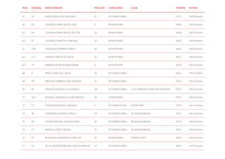 POS. DORSAL PARTICIPANTE POS.CAT. CATEGORÍA CLUB TIEMPO RITMO
61 76 MUÑOZ SANCHEZ, MACARIO 25 VETERANO MASC 27:51 04:39 min/km
62 43 GONZÁLEZ BROCALERO, ANA 3 SENIOR FEME 28:04 04:41 min/km
63 44 GONZÁLEZ BROCALERO, VICTOR 32 SENIOR MASC 28:06 04:41 min/km
64 47 GONZÁLEZ MARTÍN , ENRIQUE 33 SENIOR MASC 28:23 04:44 min/km
65 118 GONZÁLEZ SOBRINO, PABLO 34 SENIOR MASC 28:25 04:44 min/km
66 117 GARRIDO PALENCIA, JESÚS 35 SENIOR MASC 28:27 04:45 min/km
67 79 NARROS DE MAGALHAES, ANNA 4 SENIOR FEME 28:29 04:45 min/km
68 6 AMIGO SANCHEZ, JESUS 26 VETERANO MASC 28:31 04:45 min/km
69 70 MINGUEZ NARROS, JOSE ALBERTO 27 VETERANO MASC 29:12 04:52 min/km
70 69 MENCIA CEDENILLA, LUIS ANGEL 28 VETERANO MASC C.D.E DARKSID3 TRIATLÓN TALAVERA 29:22 04:54 min/km
71 102 RODRIGO SABARIEGO, JOSE MANUEL 36 SENIOR MASC 29:35 04:56 min/km
72 17 CEPEDA BLÁZQUEZ, VIRGINIA 3 VETERANO FEME LA PORTIÑA 29:43 04:57 min/km
73 30 FERNÁNDEZ GÓMEZ, SERGIO 29 VETERANO MASC VELADA RUNNERS 29:51 04:59 min/km
74 40 GÓMEZ DASILVA, JOSÉ ANTONIO 30 VETERANO MASC VELADA RUNNERS 29:53 04:59 min/km
75 73 MUÑOZ GÓMEZ, PEDRO 31 VETERANO MASC VELADA RUNNERS 29:55 04:59 min/km
76 97 REDONDO HERNANDO, JOSÉ LUIS 37 SENIOR MASC MORÁN TEAM 30:04 05:01 min/km
77 23 DE LA VIBORA PEÑALVER, CARLOS MANUEL 32 VETERANO MASC 30:05 05:01 min/km
 