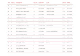 POS. DORSAL PARTICIPANTE POS.CAT. CATEGORÍA CLUB TIEMPO RITMO
78 4 ALONSO DOGA, JOSE JOAQUIN 33 VETERANO MASC ALMONTEÑOS DE TALAVERA 30:19 05:03 min/km
79 12 BUENDÍA AMOR , MIRIAM 5 SENIOR FEME TRIWOLF TALAVERA 31:15 05:13 min/km
80 11 MARTÍNEZ CORROCHANO , AARON 38 SENIOR MASC TRIWOLF TALAVERA 31:16 05:13 min/km
81 11 BERNAL SÁNCHEZ, JAVIER 39 SENIOR MASC TRIWOLF TALAVERA 31:16 05:13 min/km
82 71 MÍNGUEZ NARROS, RAÚL 40 SENIOR MASC 31:20 05:13 min/km
83 2 ALEMÁN SÁNCHEZ , SANDRA 6 SENIOR FEME CHULETRAINING 31:33 05:16 min/km
84 7 ARAUJO FERNANDEZ, ANGELA 4 VETERANO FEME 31:35 05:16 min/km
85 51 GUDIEL BRAVO, FRANCISCO JAVIER 34 VETERANO MASC CHULETRAINING 31:37 05:16 min/km
86 85 PACHECO MUÑANA, ANGEL 35 VETERANO MASC 32:35 05:26 min/km
87 22 DE LA TORRE MOTOS, DAVID 41 SENIOR MASC CLUB ATLETISMO NAVALCAN 32:44 05:27 min/km
88 8 ARROYO GONZÁLEZ , JAVIER 42 SENIOR MASC 33:23 05:34 min/km
89 9 ARROYO GONZÁLEZ, MARIA INMACULADA 7 SENIOR FEME 33:24 05:34 min/km
90 20 CORREAS PEDRAZA, IRENE 8 SENIOR FEME ELERUT 34:38 05:46 min/km
91 61 LÓPEZ SIERRA , SERGIO 43 SENIOR MASC ELERUT 34:39 05:47 min/km
92 13 CALLEJA LORENZO, SARA 9 SENIOR FEME 35:35 05:56 min/km
93 18 CERRO HERNANDO , ANA ISABEL 5 VETERANO FEME 36:24 06:04 min/km
94 167 DIAZ. CERRO, MARTA 5 INFANTIL FEME UDAT 36:28 06:05 min/km
 