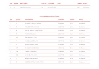 POS. DORSAL PARTICIPANTE POS.CAT. CATEGORÍA CLUB TIEMPO RITMO
95 27 DIAZ SÁNCHEZ , JAVIER 36 VETERANO MASC 36:29 06:05 min/km
CATEGORIA ABSOLUTA LOCAL (6 KM)
POS. DORSAL PARTICIPANTE CATEGORÍA TIEMPO RITMO
1 53 HERNÁNDEZ SÁNCHEZ , ANTONIO LOCAL MASC 21:55 03:39 min/km
2 49 GONZALEZ MUÑOZ, IGNACIO LOCAL MASC 22:46 03:48 min/km
3 86 PASCUAL SANCHEZ, CÉSAR EUGENIO LOCAL MASC 23:54 03:59 min/km
4 75 MUÑOZ OTERO, DAVID LOCAL MASC 24:25 04:04 min/km
5 107 SÁNCHEZ LÓPEZ, JORGE LOCAL MASC 25:41 04:17 min/km
6 77 MUÑOZ VAZQUEZ , ALVARO LOCAL MASC 25:47 04:18 min/km
7 72 MUÑOZ GONZÁLEZ , JESÚS LOCAL MASC 25:52 04:19 min/km
8 227 MUÑOZ SERRANO , RODRIGO LOCAL MASC 25:55 04:19 min/km
9 124 CARRASCO, JOSÉ ÁNGEL LOCAL MASC 26:05 04:21 min/km
1 108 SANCHEZ LUPON, MARTA LOCAL FEME 26:31 04:25 min/km
10 5 ALVAREZ CERRO, ROBERTO LOCAL MASC 26:34 04:26 min/km
11 33 GARCIA BARROSO SANCHEZ, ANTONIO LOCAL MASC 26:35 04:26 min/km
 