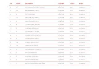 POS. DORSAL PARTICIPANTE CATEGORÍA TIEMPO RITMO
12 119 CANTALAPIEDRA MARTÍNEZ, FRANCISCO LOCAL MASC 26:37 04:26 min/km
13 111 SANCHEZ SOBRINO, CARLOS LOCAL MASC 26:45 04:28 min/km
14 81 NIETO CALVO, JESÚS LOCAL MASC 26:50 04:28 min/km
2 120 JARILLO SÁNCHEZ, CARMEN LOCAL FEME 26:56 04:29 min/km
15 58 LAZARO ALMARZA , ROBERTO LOCAL MASC 27:19 04:33 min/km
16 45 GONZALEZ CORRAL, ANTONIO LOCAL MASC 27:39 04:37 min/km
17 76 MUÑOZ SANCHEZ, MACARIO LOCAL MASC 27:51 04:39 min/km
3 43 GONZÁLEZ BROCALERO, ANA LOCAL FEME 28:04 04:41 min/km
18 44 GONZÁLEZ BROCALERO, VICTOR LOCAL MASC 28:06 04:41 min/km
19 47 GONZÁLEZ MARTÍN , ENRIQUE LOCAL MASC 28:23 04:44 min/km
20 118 GONZÁLEZ SOBRINO, PABLO LOCAL MASC 28:25 04:44 min/km
21 117 GARRIDO PALENCIA, JESÚS LOCAL MASC 28:27 04:45 min/km
22 70 MINGUEZ NARROS, JOSE ALBERTO LOCAL MASC 29:12 04:52 min/km
23 71 MÍNGUEZ NARROS, RAÚL LOCAL MASC 31:20 05:13 min/km
24 22 DE LA TORRE MOTOS, DAVID LOCAL MASC 32:44 05:27 min/km
25 8 ARROYO GONZÁLEZ , JAVIER LOCAL MASC 33:23 05:34 min/km
4 9 ARROYO GONZÁLEZ, MARIA INMACULADA LOCAL FEME 33:24 05:34 min/km
 