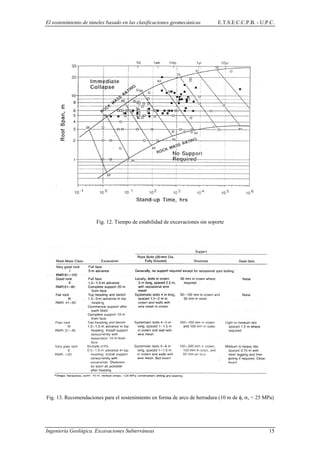 El sostenimiento de túneles basado en las clasificaciones geomecánicas E.T.S.E.C.C.P.B. - U.P.C.
Fig. 12. Tiempo de estabilidad de excavaciones sin soporte
Fig. 13. Recomendaciones para el sostenimiento en forma de arco de herradura (10 m de φ, σv < 25 MPa)
Ingeniería Geológica. Excavaciones Subterráneas 15
 