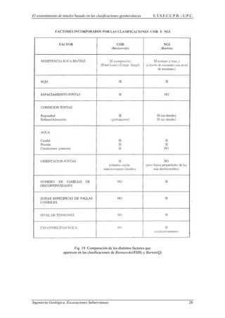 El sostenimiento de túneles basado en las clasificaciones geomecánicas E.T.S.E.C.C.P.B. - U.P.C.
Fig. 19. Comparación de los distintos factores que
aparecen en las clasificaciones de Bieniawski(RMR) y Barton(Q)
Ingeniería Geológica. Excavaciones Subterráneas 26
 