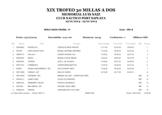 XIX TROFEO 30 MILLAS A DOS
MEMORIAL LUIS SAIZ
CLUB NAUTICO PORT SAPLAYA
25/01/2014 - 25/01/2014
RESULTADOS PRUEBA : 01 Clase : ORC B
Fecha : 25/01/2014 Hora Salida : 11:57:00 Distancia : 29.45 Coeficiente : 1 Offshore OSN
Pos N.Vela Yate Armador Hora Llegada T.Invertido T.Corregido Obs Puntos
1 ESP4589C SKOPELOS II VICENTE DE DIEGO SIRVENT 17:31:38 05:34:38 00:00:00 1
2 ESP799 ZENIT SAILING TEAM MANUEL MARTINEZ MARTINEZ 17:35:36 05:38:36 00:23:38 2
3 ESP9017C IVIALUA II VICENTE SANCHIS VILA 17:49:02 05:52:02 00:27:32 3
4 ESP5426C SIESTA MANUEL GARCIA MIGUEL 18:02:02 06:05:02 00:27:59 4
5 ESP2933C XARANA JOSE A. GIL SALINAS 17:48:54 05:51:54 00:28:20 5
6 ESP1474C FORMIDABLE VICENTE MESEGUER FOS 17:45:39 05:48:39 00:37:33 6
7 ESP551 UN MAR SIN BARRERAS - EST JOAN TAMARIT TINZE 17:49:28 05:52:28 00:40:38 7
8 ESP FURIO FURIOSO - EST UBALDO VISIERS 18:14:06 06:17:06 00:50:15 8
9 ESP ABOR ABORIGEN - EST ENRIQUE GALLENT - VICENTE NAVARRO DNS 14
9 ESP5531C JAMES CAIRD JULIAN VICO RENTERO DNF 14
9 ESP6742C SERENDIPITY SEVEN PETER ALLEN MORLEY DNF 14
9 ESP7026 NEW MERLIN - EST ANTONIO LOPEZ VIÑES DNF 14
9 ESP9223C FREGON JORDI SEBASTIA TALAVERA DNF 14
(c) Cyber Altura Crucero - Version ORC 9.7 HBXM-72QP Fecha : 25/01/2014 18:44:59
 