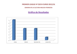 PREMIER LEAGUE 4º ESO B CURSO 2015/16
SEMANA DE LA CULTURA INGLESA-FRANCESA
Gráfica de Resultados
0
1
2
3
4
5
6
7
chelsea Golfaster Manchester City Leicester City
 