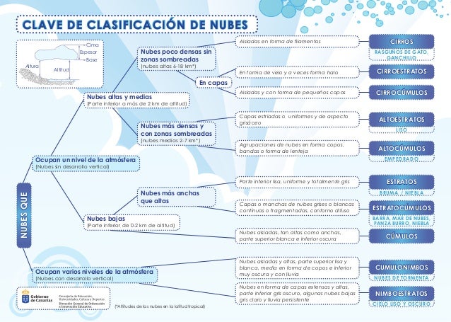 Clasificacion nubes
