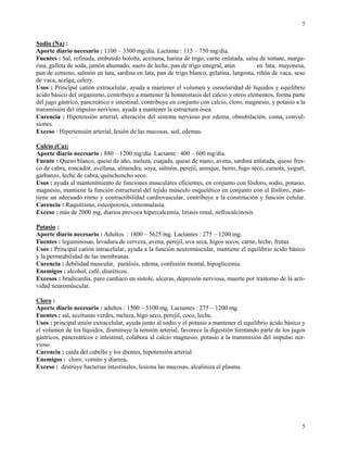 5
5
Sodio (Na) :
Aporte diario necesario : 1100 – 3300 mg/día. Lactante : 115 – 750 mg/día.
Fuentes : Sal, refinada, embutido boloña, aceituna, harina de trigo, carne enlatada, salsa de tomate, marga-
rina, galleta de soda, jamón ahumado, suero de leche, pan de trigo integral, atún en lata, mayonesa,
pan de centeno, salmón en lata, sardina en lata, pan de trigo blanco, gelatina, langosta, riñón de vaca, seso
de vaca, acelga, celery.
Usos : Principal catión extracelular, ayuda a mantener el volumen y osmolaridad de líquidos y equilibrio
ácido básico del organismo, contribuye a mantener la homeostasis del calcio y otros elementos, forma parte
del jugo gástrico, pancreático e intestinal, contribuye en conjunto con calcio, cloro, magnesio, y potasio a la
transmisión del impulso nervioso, ayuda a mantener la estructura ósea.
Carencia : Hipotensión arterial, alteración del sistema nervioso por edema, obnubilación, coma, convul-
siones.
Exceso : Hipertensión arterial, lesión de las mucosas, sed, edemas.
Calcio (Ca):
Aporte diario necesario : 880 – 1200 mg/día. Lactante : 400 – 600 mg/día.
Fuente : Queso blanco, queso de año, melaza, cuajada, queso de mano, avena, sardina enlatada, queso fres-
co de cabra, roncador, avellana, almendra, soya, salmón, perejil, arenque, berro, higo seco, caraota, yogurt,
garbanzo, leche de cabra, quinchoncho seco.
Usos : ayuda al mantenimiento de funciones musculares eficientes, en conjunto con fósforo, sodio, potasio,
magnesio, mantiene la función estructural del tejido músculo esquelético en conjunto con el fósforo, man-
tiene un adecuado ritmo y contractibilidad cardiovascular, contribuye a la constitución y función celular.
Carencia : Raquitismo, osteoporosis, osteomalasia.
Exceso : más de 2000 mg, diarios provoca hipercalcemia, litiasis renal, nefrocalcinosis.
Potasio :
Aporte diario necesario : Adultos : 1800 – 5625 mg. Lactantes : 275 – 1200 mg.
Fuentes : leguminosas, levadura de cerveza, avena, perejil, uva seca, higos secos, carne, leche, frutas.
Usos : Principal catión intracelular, ayuda a la función neuromúscular, mantiene el equilibrio ácido básico
y la permeabilidad de las membranas.
Carencia : debilidad muscular, parálisis, edema, confusión mental, hipoglicemia.
Enemigos : alcohol, café, diuréticos.
Excesos : bradicardia, paro cardíaco en sístole, ulceras, depresión nerviosa, muerte por trastorno de la acti-
vidad neuromúscular.
Cloro :
Aporte diario necesario : adultos : 1500 – 5100 mg. Lactantes : 275 – 1200 mg.
Fuentes : sal, aceitunas verdes, melaza, higo seco, perejil, coco, leche.
Usos : principal unión extracelular, ayuda junto al sodio y el potasio a mantener el equilibrio ácido básico y
el volumen de los líquidos, disminuye la tensión arterial, favorece la digestión formando parte de los jugos
gástricos, pancreáticos e intestinal, colabora al calcio magnesio, potasio a la transmisión del impulso ner-
vioso.
Carencia : caída del cabello y los dientes, hipotensión arterial.
Enemigos : cloro, vomito y diarrea.
Exceso : destruye bacterias intestinales, lesiona las mucosas, alcaliniza el plasma.
 