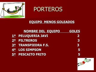PORTEROS EQUIPO  MENOS GOLEADOS NOMBRE DEL  EQUIPO  GOLES 1º   PELUQUERIA JAVI  2 2º   PILTREROS  3 3º   TRANSPIEDRA F.S.  3 4º   LOS SIMPSON  5 5º   PESCAITO FRITO  5 