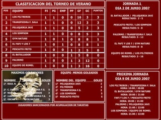 JORNADA 1  DIA 2 DE JUNIO 2007 EL BATALLADOR /  PELUQUERIA JAVI  RESULTADO:  2 - 5 PESCAITO FRITO / LOS SIMPSON RESULTADO: 5 - 8 PALERMO / TRANSPIEDRA F. SALA RESULTADO: 3 - 12 EL FAFI Y LOS 7 / GYM NATURE  RESULTADO: 8 - 8 EQUIPO DE ROMEL / LOS PILTREROS  RESULTADO: 3 - 16 PROXIMA JORNADA DIA 9 DE JUNIO 2007 LOS PILTREROS / TRANSPIEDRA F. SALA HORA: 19:00 / 20:00  EL BATALLADOR / GYM NATURE HORA: 20:00 / 21:00 FAFI Y LOS 7 / PESCAITO FRITO HORA: 20:00 / 21:00  PALERMO / PELUQUERIA JAVI HORA: 21:00 / 22:00 LOS SIMPSON / EQUIPO DE ROMEL  HORA: 21:00 / 22:00 MAXIMOS GOLEADORES NOMBRE  EQUIPO  GOLES 1º  RAUL R.  LOS PILTREROS  6  2º  C. DANIEL  TRANSPIEDRA F.S.  5 3º   NACHO  LOS PILTREROS  3 4º   J.ANTONIO  TRANSPIEDRA F.S.  3 5º   OSCAR P.  GYM NATURE  3 EQUIPO  MENOS GOLEADOS NOMBRE DEL  EQUIPO  GOLES 1º   PELUQUERIA JAVI  2 2º   PILTREROS  3 3º   TRANSPIEDRA F.S.  3 4º   LOS SIMPSON  5 5º   PESCAITO FRITO  5 CLASIFICACION DEL TORNEO DE VERANO POS EQUIPO PJ PG EMP 1 LOS PILTREROS 1 1 0 2 TRANSPIEDRA F. SALA 1 1 0 3 PELUQUERIA JAVI  1 1 0 4 LOS SIMPSON  1 1 0 5 GYM NATURE  1 0 1 6 EL FAFI Y LOS 7  1 0 1 7 PESCAITO FRITO  1 0 0 8 EL BATALLADOR  1 0 0 9 PALERMO 1 0 0 10 EQUIPO DE ROMEL 1 0 0 PP GF GC PUNTOS 0 16 3 3 0 12 3 3 0 5 2 3 0 8 5 3 0 8 8 1 0 8 8 1 1 2 5 0 1 5 8 0 1 3 12 0 1 3 16 0 JUGADORES SANCIONADOS POR ACUMULACION DE TARJETAS 