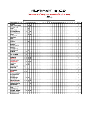 MIEMBROS DEL CLUB 1 2 3 4 5 6 7 8 9 10 11 12 13 14 15 16 17 18 19 20 21 22 23 24 25 TOTAL
RICARDO 0
JESUS PASCUAL ULILLO 2 2 4
MANOLO PAILLA 0
JUANLU 2 2
JOSE M. YERIK 2 2
CARLOS RODRIGUEZ 2 2 4
DAVID AMERICANO 2 2
ADOLFO 2 2 4
PACO PERILLA 0
BORJA ORTIZ 0
GOYO 0
JACOBO 0
ALBERTO 2 2
LUIS TORTUGA 0
RODRIGO 0
MIGUEL HERRERO 0
CARLILLOS 0
ANTONIO VILLA 0
JUAN ALMAZÁN 2 2
MORGAN 2 2
EDU 2 2 2 6
JAVI SOLORZANO 2 2
JAVI MICRO 2 2
JUAN ROJAS 2 2 2 2 8
2 JOSE MARÍA 2 2 2 2 8
MANOLO PERIANA 0
4 VICTOR GORRA 2 2 2 6
RAFA SINDI 2 2
JUANKA 2 2 4
ISMAEL ZAMORA 2 2
SALVA LOBO 0
MARINO 2 2 2 6
PEPE HERRERO 0
1 MINGO 2 2 4
TITO ALAMEDO JESUS 0
CARLOS AMANCIO 0
ALFREDO 0
CARLOS CERÓN 2 2 4
JUANJO CAÑÁ 2 2
ANTONIO MORENO 2 2 2 2 8
3 JOSE ANGEL COLME. 2 2
SALVADOR MARTÍN 2 2
ABEL MORENO 0
ISMAEL RELANCIO 2 2
JAIME 0
ANTONIO VELEZ 0
VICTOR M. ARREBOLA 2 2 2 6
SERGIO VERDUGO 0
SERGIO ARREBOLA 0
SALIDAS
CLASIFICACIÓN REGULARIDAD/ASISTENCIA
ALFARNATE C.D.
2016