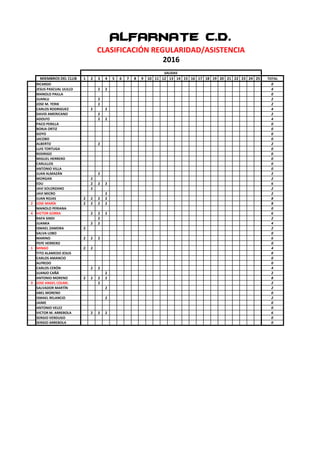 MIEMBROS DEL CLUB 1 2 3 4 5 6 7 8 9 10 11 12 13 14 15 16 17 18 19 20 21 22 23 24 25 TOTAL
RICARDO 0
JESUS PASCUAL ULILLO 2 2 4
MANOLO PAILLA 0
JUANLU 2 2
JOSE M. YERIK 2 2
CARLOS RODRIGUEZ 2 2 4
DAVID AMERICANO 2 2
ADOLFO 2 2 4
PACO PERILLA 0
BORJA ORTIZ 0
GOYO 0
JACOBO 0
ALBERTO 2 2
LUIS TORTUGA 0
RODRIGO 0
MIGUEL HERRERO 0
CARLILLOS 0
ANTONIO VILLA 0
JUAN ALMAZÁN 2 2
MORGAN 2 2
EDU 2 2 2 6
JAVI SOLORZANO 2 2
JAVI MICRO 2 2
JUAN ROJAS 2 2 2 2 8
2 JOSE MARÍA 2 2 2 2 8
MANOLO PERIANA 0
4 VICTOR GORRA 2 2 2 6
RAFA SINDI 2 2
JUANKA 2 2 4
ISMAEL ZAMORA 2 2
SALVA LOBO 0
MARINO 2 2 2 6
PEPE HERRERO 0
1 MINGO 2 2 4
TITO ALAMEDO JESUS 0
CARLOS AMANCIO 0
ALFREDO 0
CARLOS CERÓN 2 2 4
JUANJO CAÑÁ 2 2
ANTONIO MORENO 2 2 2 2 8
3 JOSE ANGEL COLME. 2 2
SALVADOR MARTÍN 2 2
ABEL MORENO 0
ISMAEL RELANCIO 2 2
JAIME 0
ANTONIO VELEZ 0
VICTOR M. ARREBOLA 2 2 2 6
SERGIO VERDUGO 0
SERGIO ARREBOLA 0
SALIDAS
CLASIFICACIÓN REGULARIDAD/ASISTENCIA
ALFARNATE C.D.
2016
 