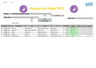 28/04/2012         12:46




                                                                         Regata del Delta 2012
    Recorrido :                Port Ginesta - Sant Carles de la Ràpita
                                                                                                      Fecha                   27/04/2012

    TOTAL YATES                                                              5
                                                                                                                                                        BRAVO - CHARLY
                                                                           Millas                      80,0
                                                                           Salida               27/04/12 19:00:00


                               BRAVO - CHARLY


Cod Num          Nº Vela                  Embarcación                      Serie                      Patrón                      Club         SPM_M           Llegada.         %     T. real       T.comp.

B    006 ESP 0073              ESCIL·LA                      SUN LEGEND 41              Lluis Corbella Monrava      CN Cambríls                 670,9       28/04/12 08:50:15       00/ 13:50:15   00/ 22:55:43

C    009 ESP 1389              GALVANA                       Sparkmann & Stephens 56'   Borja Pella                 RCN Barcelona               611,4       28/04/12 07:35:34       00/ 12:35:34   00/ 23:00:22

B    007 ESP 2620              ESPILL                        BELLIURE 39                Magin Casamitjana           CM Port Ginesta             658,9       28/04/12 09:11:24       00/ 14:11:24   00/ 23:32:52

C    012 ARG 1123              ONAS                          FRERS 47                   Antoni Casas Pinto          Independiente               622,3       28/04/12 08:25:22       00/ 13:25:22   00/ 23:35:38

C    015 ESP 3036              PETROUCHKA II                 PUMA 34                    Miquel Monserrat Pons       CN Vilanova-Club de Vela    716,7             DNC                                 DNC
 