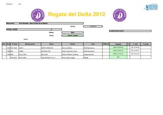 28/04/2012         15:32




                                                                  Regata del Delta 2012
    Recorrido :         Port Ginesta - Sant Carles de la Ràpita
                                                                                      Fecha                   27/04/2012

    TOTAL YATES                                                     4
                                                                                                                                   CLASIFICACION JULIET
                                                                  Millas               80,0
                                                                  Salida          27/04/12 19:00:00


                                JULIET


Cod Num      Nº Vela              Embarcación                     Serie               Patrón                    Club       SPM_M           Llegada.         %     T. real      T.comp.

J    016 ESP 3324       ADA 3                         NORTH WIND 38        Marcos Ribera              RCM Barcelona                     28/04/12 08:59:30       00/ 13:59:30

J    008 ESP            FIONS                         OCEANIS 423          Carlos Gonzalez Surez      RCM Barcelona                     28/04/12 09:35:10       00/ 14:35:10

J    004 GBR            BLUE JADE                     BELLIURE             Martin William Godfrey     Independiente                     28/04/12 14:41:45       00/ 19:41:45

                                                                                                                                              DNF
J         ESP 9414      ISLAY DOS                     SUN ODYSSEY 47 CC    Artur Sotos Verges         ANAM
 