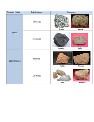 Tipos de Rocas Subdivisiones Imágenes
Ígneas
Intrusivas
Extrusivas
Granito Sienita
Basalto Riolita
Sedimentarias
Detricas
Químicas
Lutitas Arenisca
Yeso Anhidrita
 