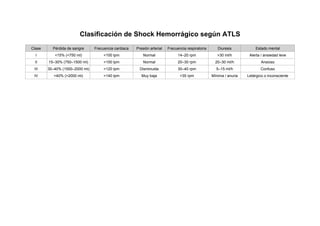 Clasificación detallada del Shock Hemorrágico según ATLS | PDF