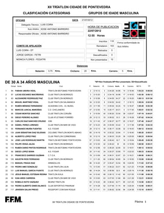 XII TRÍATLON CIDADE DE PONTEVEDRA
                   CLASIFICACIÓN CATEGORIAS                                       GRUPOS DE IDADE MASCULINA

          OFICIAIS                                              DATA      21/07/2012

               Delegado Técnico LUIS COIRA
                                                                                  HORA DE PUBLICACION
                     Xuiz Arbitro XOSE ANTONIO BARREIRO
                                                                                  22/07/2012
             Responsable Oficiais XOSE ANTONIO BARREIRO
                                                                                  12:55 Horas

                                                                                                 Inscritos      118
                                                                                                                          Firma conformidade do
           COMITE DE APELACIÓN                                                                 Remataron        103       Xuiz Arbitro
           LUIS COIRA - DT                                                                      Retirados        5

           JORGE GARCIA - FETRI                                                          Descalificados          0

           MONICA FLORES - FEGATRI                                                  Non presentados              10

                                                                     Distancias

                              Natación   0,75    Kms.          Ciclismo     20          Kms.                   Carreira         5       Kms.




DE 30 A 34 AÑOS MASCULINA                                                                  *NF=Non finalizado;NP=Non presentado; SD=Descalificado

     Dorsal Nome                                      Club                         P.    Natación   P.       Ciclismo   Km/h.   P.      Carreira    META        Dif.


1    84   FABIAN UBEIRA VIDAL            TRIATLON MOTOBIKE PONTEVEDRA              2      0:10:12     3      0:34:26 34.86      14      0:18:46     1:03:23   0:00:04

2    87   LUCAS ESCANEO MACIÑEIRAS       CLUB TRIATLON MORRAZO                     3      0:10:20     2      0:34:19 34.98      17      0:18:53     1:03:30   0:00:12

3    83   ALEXANDRE RODRIGUEZ PAZ        CLUB TRIATLON MORRAZO                     8      0:10:58     9      0:34:55 34.37      22      0:19:20     1:05:13   0:01:54

4    82   MIGUEL MARTINEZ VIDAL          CLUB TRIATLON SALAMANCA                   34     0:12:20     8      0:34:52 34.42          7   0:18:13     1:05:24   0:02:05

5    81   RUBÉN MÉNDEZ FERNÁNDEZ         ACADEMIA CIVIL - EL MUSEL                 23     0:11:59    11      0:35:04 34.24      15      0:18:47     1:05:49   0:02:30

6    90   MARCOS JUNCAL MAROÑAS          C.D. CHICLANERO                           47     0:12:50    15      0:35:17 34.01          4   0:17:44     1:05:51   0:02:32

7    86   CESAR MONTES SANCHEZ           CLUB TRIATLON CORUÑA                      6      0:10:54    40      0:36:20 33.04      38      0:20:07     1:07:19   0:04:01

8    88   DIEGO PEREIRO ALONSO           CLUB ATLETISMO PORRIÑO                    29     0:12:13    33      0:36:02    33.3    26      0:19:28     1:07:42   0:04:24

9    93   CARLOS DIAZ SANCHEZ-CRUZAD     X3M                                       19     0:11:43    47      0:36:37 32.77      25      0:19:27     1:07:46   0:04:27

10   98   DANIEL PEREZ LORENZO           CLUB TRIATLON MAR DE VIGO                 87     0:14:23    29      0:35:55 33.42          3   0:17:36     1:07:52   0:04:33

11   85   FERNANDO MUIÑA FUENTES         A.D. FOGAR                                28     0:12:13    39      0:36:17 33.08      32      0:19:43     1:08:12   0:04:53

12   109 JUAN SEBASTIAN DIAZ IGLESIAS    CICLISMO TRIATLON MONTE ABAIXO            85     0:14:19    16      0:35:22 33.94      11      0:18:40     1:08:20   0:05:01

13   96   ALBERTO LOPEZ PINO             CLUB TRIATLON CORMORANS                   30     0:12:15    34      0:36:03 33.29      36      0:20:05     1:08:23   0:05:04

14   94   JOSE LUIS RODRIGUEZ MARTÍN     TRIATLON MOTOBIKE PONTEVEDRA              57     0:13:03    49      0:36:42    32.7    19      0:19:04     1:08:49   0:05:30

15   102 FELIPE VEIGA JALDA              CLUB TRIATLON MORRAZO                     40     0:12:30    42      0:36:22     33     35      0:19:59     1:08:50   0:05:31

16   115 RUBEN DARIO PINTOS RODRIGUE TRIATLON MOTOBIKE PONTEVEDRA                  54     0:12:56    43      0:36:25 32.95      33      0:19:51     1:09:12   0:05:53

17   89   DIEGO LOPEZ SENIN              A.D. FOGAR                                20     0:11:43    24      0:35:37 33.69      77      0:22:03     1:09:23   0:06:04

18   91   FRANCISCO GARRIDO GUZMAN       C.T.O.A.                                  78     0:13:59    45      0:36:31 32.87      23      0:19:21     1:09:50   0:06:31

19   105 AGUSTIN RIOS FERRADAS           CLUB TRIATLON MORRAZO                     11     0:11:20    80      0:38:54 30.85      34      0:19:55     1:10:08   0:06:49

20   110 MANUEL FRAGA DIAZ               ARMADILLOS                                86     0:14:20    27      0:35:47 33.54      56      0:20:55     1:11:02   0:07:43

21   108 PEDRO AMO GONZALEZ              CLUB TRIATLON LALIN                       73     0:13:40    41      0:36:22 33.01      62      0:21:23     1:11:24   0:08:05

22   101 LUIS MANUEL GARCIA PUENTE       CLUB TRIATLON MORRAZO                     88     0:14:24    53      0:36:56    32.5    45      0:20:19     1:11:38   0:08:19

23   116 JESUS MANUEL ESTEBAN RESINA TRIATLON AVILA                                44     0:12:42    68      0:38:12 31.42      60      0:21:05     1:11:58   0:08:39

24   99   IVAN ARES CARRERA              CLUB TRIATLON MAR DE VIGO                 55     0:13:00    63      0:37:53 31.68      69      0:21:29     1:12:21   0:09:02

25   103 ROMULO SOTO VAZQUEZ             BEARIZ TRIATLON                           93     0:14:43    48      0:36:42 32.71      65      0:21:25     1:12:50   0:09:31

26   104 PEDRO ALBERTO GINES BLANCO      CLUB DEPORTIVO PINARIUM                   91     0:14:28    62      0:37:49 31.74      48      0:20:34     1:12:50   0:09:31

27   117 JENSSEN GALAN PREGO             ROQSPORT.COM-SAN ROQUE                    18     0:11:41    51      0:36:52 32.56      94      0:24:38     1:13:10   0:09:51




                                               XII TRÍATLON CIDADE DE PONTEVEDRA                                                                   Páxina 1
 