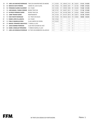 28   95   JOSE LUIS SANCHEZ RODRIGUEZ   TRIATLON UNIVERSITARIO DE MADRID   51   0:12:53   76   0:38:43 31.01   86    0:22:37    1:14:12   0:10:53

29   100 MARCOS COSTA PEREIRA           CIDADE DE LUGO FLUVIAL             99   0:15:24   79   0:38:50 30.91   71    0:21:40    1:15:53   0:12:34

30   106 FERNANDO SUAREZ VALDERREY      A.D. FOGAR                         49   0:12:52   81   0:39:09 30.66   95    0:24:48    1:16:48   0:13:29

31   118 JOSE MANUEL TURNES CORDEIR     BEARIZ TRIATLON                    108 0:17:07    93   0:40:57 29.31   31    0:19:41    1:17:45   0:14:26

32   107 ALFREDO FERREIRO DEAÑO         BEARIZ TRIATLON                    84   0:14:17   99   0:41:59 28.59   81    0:22:22    1:18:37   0:15:19

33   92   JAIME TRAINOR GOIRIA          INDEPENDIENTE                      68   0:13:30   97   0:41:47 28.73   99    0:26:13    1:21:28   0:18:10

34   114 IVAN PUENTE RODRIGUEZ          A.D. TRIATLON AVILES               89   0:14:25   103 0:45:34 26.34    101   0:26:54    1:26:52   0:23:33

NF   113 RUBEN LOPEZ VILLANUEVA         A.D. FOGAR                         104 0:15:42     0             0     0

NF   112 PABLO CABANELAS EIRAS          CLUB OLIMPICO DE VEDRA             43   0:12:37    0             0     0

NP   119 MANUEL FERNANDO ABUIN ROUC T. MURALLA LUGO                         0              0             0     0

NP   97   JESUS DARRIBA FERRADAS        CLUB TRIATLON MAR DE VIGO           0              0             0     0

NP   120 DANIEL GONZALEZ FERNANDEZ      T. REMECO MURALLA LUGO              0              0             0     0

NP   111 JOSE LUIS GONZALEZ RODRIGUE    CD TRIATLON BOMBEROS VALLADOLID     0              0             0     0




                                            XII TRÍATLON CIDADE DE PONTEVEDRA                                                  Páxina 2
 