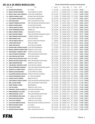 DE 35 A 39 AÑOS MASCULINA                                                          *NF=Non finalizado;NP=Non presentado; SD=Descalificado

     Dorsal Nome                                    Club                    P.   Natación   P.    Ciclismo   Km/h.   P.   Carreira    META        Dif.

1    190 RICARDO REY MARTINEZ          A.D. FOGAR                           7    0:10:58     1    0:33:39 35.66      13   0:18:43     1:03:19

2    126 MIGUEL DAPORTA MENDEZ         CLUB OLIMPICO DE VEDRA               12   0:11:21     4    0:34:30 34.79      5    0:18:00     1:03:50   0:00:31

3    164 MIGUEL ANGEL VIDAL BARREIRO   CLUB TRIATLON MORRAZO                25   0:12:03     12   0:35:04 34.23      2    0:17:32     1:04:39   0:01:20

4    199 ALBERTO SUAREZ LUQUE          RECORD-TRIATLÓN PACENSE              9    0:10:59     13   0:35:04 34.22      10   0:18:39     1:04:42   0:01:23

5    171 LUIS ALBERTO PAREDES COYA     CLUB TRIATLON MORRAZO                42   0:12:32     22   0:35:32 33.79      1    0:17:28     1:05:30   0:02:11

6    197 IAGO VARA ADRIO               REAL CLUB NAUTICO DE VIGO            22   0:11:54     21   0:35:31    33.8    6    0:18:10     1:05:35   0:02:16

7    202 ALBERTO PEREIRAS ESTEVEZ      TRIATLON ARCADE INFORHOUSE SANTIA    17   0:11:40     18   0:35:27 33.86      9    0:18:30     1:05:36   0:02:17

8    153 SERGIO OLIVEIRA BOGA          CLUB NATACION RIVEIRA                37   0:12:23     7    0:34:44 34.55      12   0:18:43     1:05:49   0:02:31

9    127 CARLOS GARCIA ALONSO          VALLE EGÜES HIRUKI TRIATLON-         13   0:11:24     26   0:35:47 33.55      20   0:19:10     1:06:20   0:03:01

10   136 JESUS PRESMANES GARCIA        ARMADILLOS                           26   0:12:06     38   0:36:12 33.15      8    0:18:16     1:06:33   0:03:15

11   186 MANUEL MENDEZ BERNAL          RUN2CHEMA TRIATLON                   31   0:12:17     35   0:36:04 33.28      16   0:18:48     1:07:09   0:03:50

12   133 PABLO SANCHEZ GOMEZ           TRIATLON ARCADE INFORHOUSE SANTIA    27   0:12:08     10   0:34:58 34.32      37   0:20:06     1:07:11   0:03:52

13   132 JESUS ENRIQUE PEÑA SALAZAR    T. REMECO MURALLA LUGO               14   0:11:32     23   0:35:35 33.73      41   0:20:16     1:07:22   0:04:03

14   182 PABLO BARRIO VILAR            TRIATLON FERROL                      41   0:12:31     28   0:35:48 33.52      18   0:19:04     1:07:22   0:04:03

15   129 CARLOS REBATE GIRALTE         ESCUELA TRIATLÓN PLASENCIA           1    0:09:36     17   0:35:26 33.87      83   0:22:32     1:07:33   0:04:14

16   130 JAVIER PEREZ BOUZA            TRIATLON FERROL                      15   0:11:37     20   0:35:30 33.81      49   0:20:35     1:07:41   0:04:22

17   137 JAIME TIZON DAVILA            CLUB TRIATLON CORUÑA                 67   0:13:30     6    0:34:42 34.59      29   0:19:37     1:07:48   0:04:29

18   142 ANTONIO ABEL SEOANE ESTEVEZ CLUB TRIATLON MORRAZO                  4    0:10:40     55   0:37:19 32.17      39   0:20:08     1:08:05   0:04:46

19   139 MANUEL ENRIQUE FANDIÑO CERQ CIDADE DE LUGO FLUVIAL                 64   0:13:21     5    0:34:41    34.6    42   0:20:16     1:08:17   0:04:59

20   187 JOSE MANUEL CURIESES LOPEZ    CIDADE DE LUGO FLUVIAL               75   0:13:53     14   0:35:14 34.07      27   0:19:28     1:08:34   0:05:15

21   173 JESUS FIGUEROA FERNANDEZ      TRIATLON MOTOBIKE PONTEVEDRA         62   0:13:17     31   0:35:59 33.35      30   0:19:37     1:08:53   0:05:34

22   148 JUAN JOSE BALSA ESTEVEZ       CLUB TRIATLÓN NOIA                   80   0:14:03     25   0:35:39 33.67      21   0:19:18     1:08:59   0:05:40

23   135 JORGE CARLOS ARTEAGA LUACE TRIATLON FERROL                         52   0:12:54     19   0:35:29 33.83      51   0:20:45     1:09:06   0:05:47

24   175 MARCOS ANTONIO UBEIRA VIDAL TRIATLON MOTOBIKE PONTEVEDRA           69   0:13:36     37   0:36:11 33.18      24   0:19:26     1:09:11   0:05:52

25   203 JAIME VAZQUEZ MEIJIDE         CIDADE DE LUGO FLUVIAL               59   0:13:06     50   0:36:51 32.57      28   0:19:37     1:09:34   0:06:15

26   181 JOSE MANUEL MARTINEZ LOUREI CLUB TRIATLON CORUÑA                   10   0:11:09     60   0:37:47 31.76      54   0:20:50     1:09:46   0:06:27

27   138 OSCAR FERNANDEZ GONZALEZ      TRIATLON ARCADE INFORHOUSE SANTIA    32   0:12:18     54   0:37:00 32.44      50   0:20:36     1:09:54   0:06:35

28   128 JAVIER DE LA TORRE FUSTES     CIDADE DE LUGO FLUVIAL               5    0:10:41     46   0:36:35 32.81      89   0:22:52     1:10:07   0:06:48

29   189 RAMON VALIÑAS MARTINEZ        CLUB OLIMPICO DE VEDRA               38   0:12:25     32   0:36:00 33.33      75   0:21:51     1:10:15   0:06:57

30   131 ALEJANDRO SANCHEZ ESCOLAR     ESCUELA TRIATLÓN PLASENCIA           24   0:12:02     70   0:38:14 31.39      40   0:20:10     1:10:26   0:07:07

31   152 IGNACIO HERNANDEZ AGUIAR      C.D. TRIATLON ZAMORA                 35   0:12:20     65   0:38:04 31.53      46   0:20:23     1:10:46   0:07:27

32   145 JAVIER DE ANTA LORENZO        BEARIZ TRIATLON                      76   0:13:54     30   0:35:57 33.38      67   0:21:28     1:11:19   0:08:00

33   191 JOSE ALBERTO CASTELO SANCH    TRIATLON ARCADE INFORHOUSE SANTIA    65   0:13:24     44   0:36:30 32.89      68   0:21:29     1:11:21   0:08:02

34   143 ABEL ALONSO GOMEZ             TRIATLON MOTOBIKE PONTEVEDRA         70   0:13:37     36   0:36:09    33.2    74   0:21:51     1:11:36   0:08:17

35   151 DANIEL MORÁN LLANEZA          INDEPENDIENTE                        72   0:13:39     61   0:37:48 31.76      44   0:20:19     1:11:44   0:08:25

36   141 LUIS VILA ARIAS               CIDADE DE LUGO FLUVIAL               60   0:13:08     64   0:37:54 31.66      59   0:21:03     1:12:04   0:08:45

37   159 FRANCISCO JAVIER ALVAREZ CO   CLUB TRIATLON MAR DE VIGO            61   0:13:09     52   0:36:52 32.56      79   0:22:09     1:12:09   0:08:50

38   184 RUBÉN MAREQUE COLLAZOS        A.D. TRIATLON AVILES                 58   0:13:05     71   0:38:19 31.33      53   0:20:48     1:12:10   0:08:52

39   195 ROMAN REBANAL ALFAYA          TRIATLON MOTOBIKE PONTEVEDRA         79   0:14:01     56   0:37:24    32.1    55   0:20:54     1:12:17   0:08:58

40   146 JOSE RODRIGUEZ SEVILLANO      C.T. DIABLILLOS DE RIVAS             21   0:11:44     74   0:38:28    31.2    80   0:22:11     1:12:23   0:09:04

41   161 RAFAEL RECOUSO GARCIA         CLUB TRIATLON CORUÑA                 36   0:12:22     78   0:38:44 30.98      64   0:21:25     1:12:30   0:09:11

42   144 LUIS CALVO VAZQUEZ            CIDADE DE LUGO FLUVIAL               16   0:11:40     73   0:38:28 31.21      87   0:22:39     1:12:46   0:09:27

43   140 JUAN JOSE ANDRES IGLESIAS     TRIATLON GALAICO CIDADE DE PONTEVE   74   0:13:43     66   0:38:08 31.47      57   0:20:56     1:12:46   0:09:27

44   149 BENITO SANTANA GOMEZ          A.D. FOGAR                           45   0:12:44     58   0:37:31     32     85   0:22:37     1:12:50   0:09:32

45   180 VICTOR SOTO PEREZ             CLUB TRIATLON LALIN                  46   0:12:49     83   0:39:16 30.56      61   0:21:18     1:13:23   0:10:04

46   134 ANTONIO FONTELA GOMEZ         REAL CLUB NAUTICO DE VIGO            33   0:12:19     67   0:38:11 31.43      91   0:23:00     1:13:30   0:10:11




                                           XII TRÍATLON CIDADE DE PONTEVEDRA                                                         Páxina 3
 